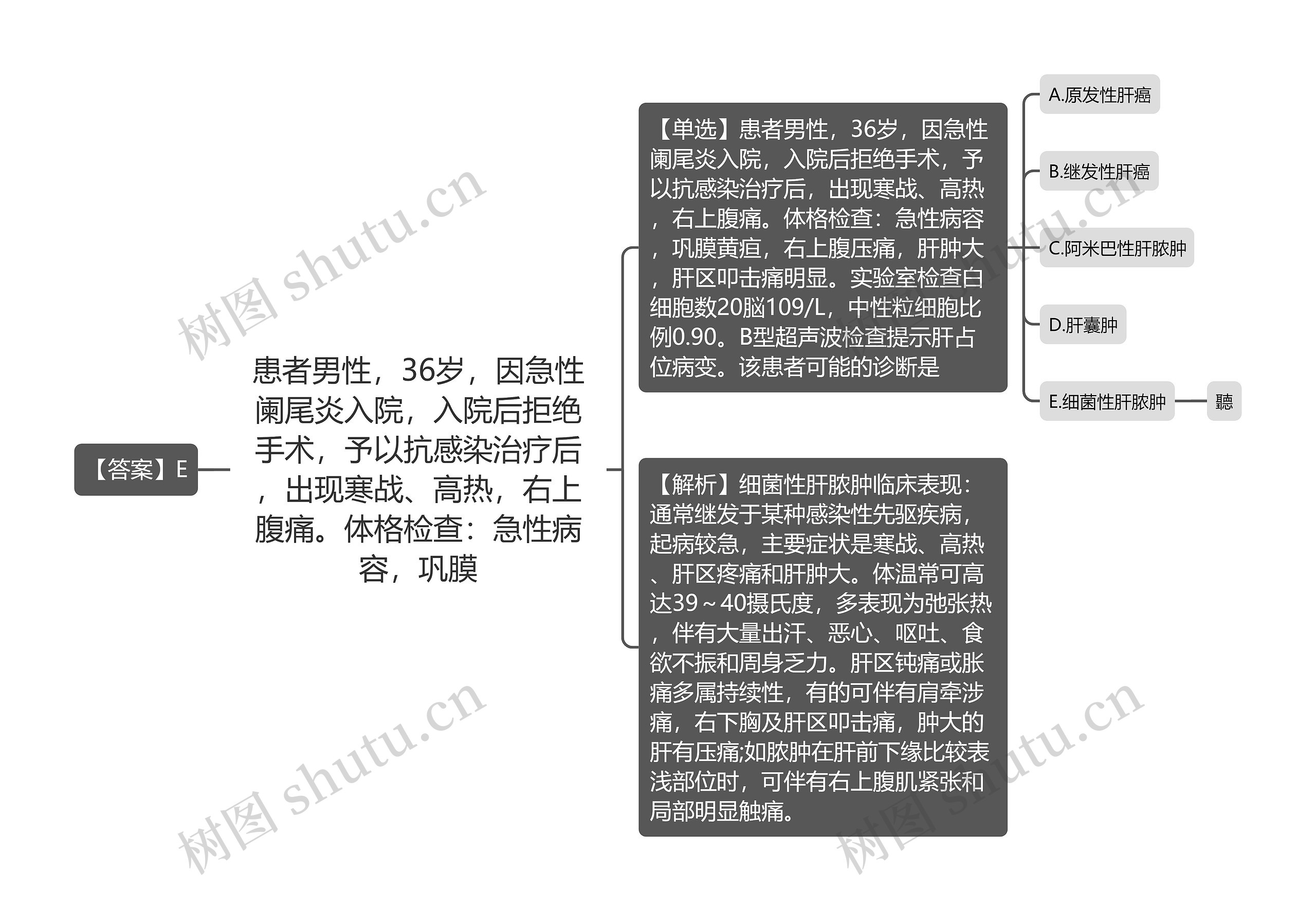 患者男性，36岁，因急性阑尾炎入院，入院后拒绝手术，予以抗感染治疗后，出现寒战、高热，右上腹痛。体格检查：急性病容，巩膜思维导图