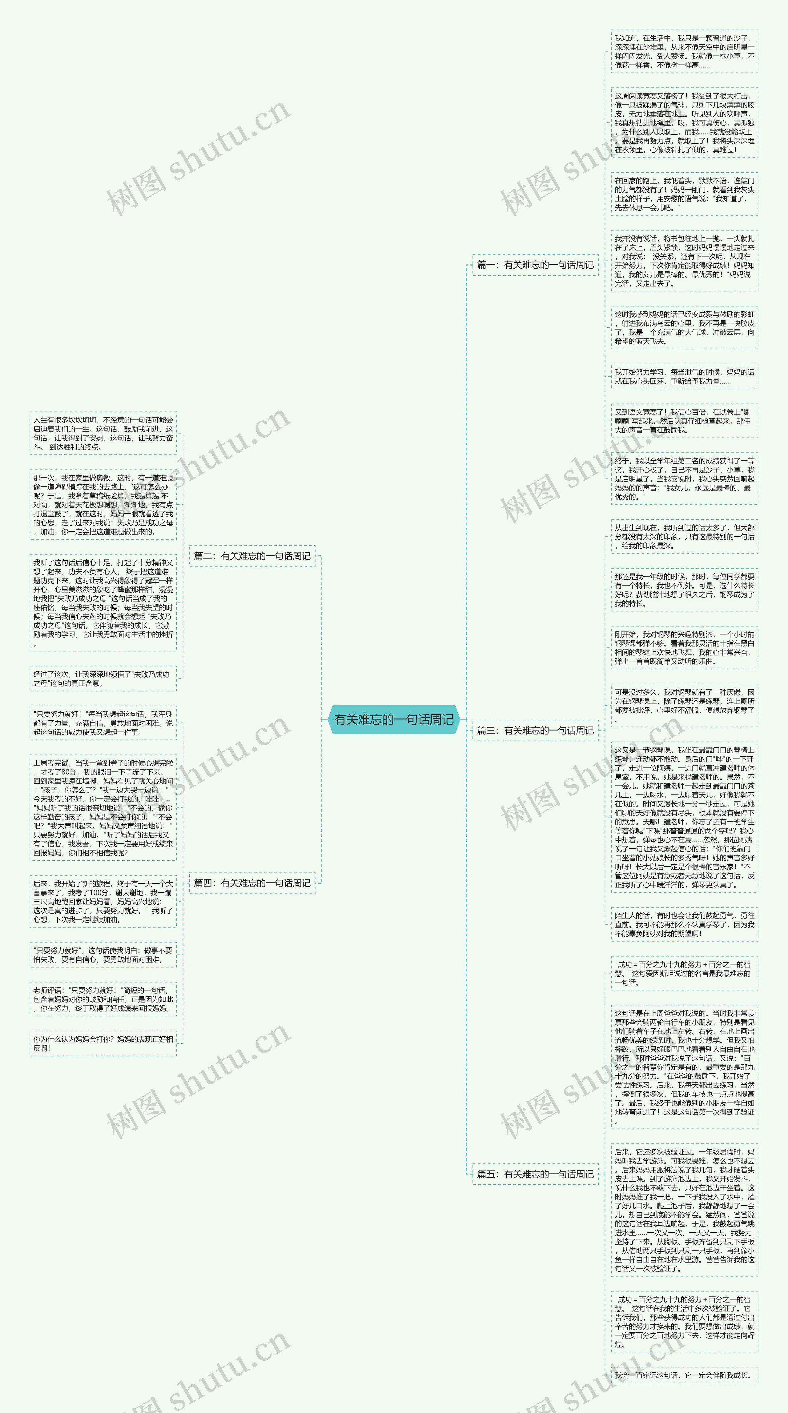 有关难忘的一句话周记思维导图