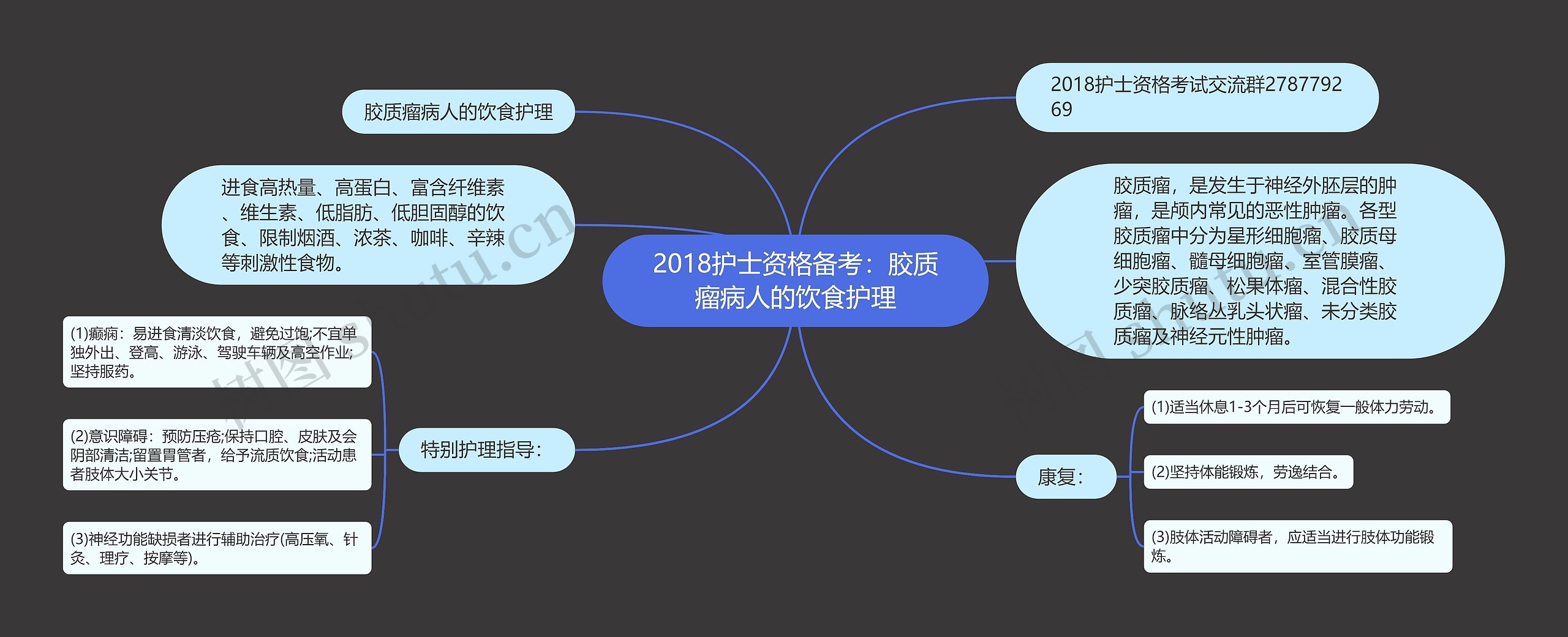 2018护士资格备考：胶质瘤病人的饮食护理思维导图