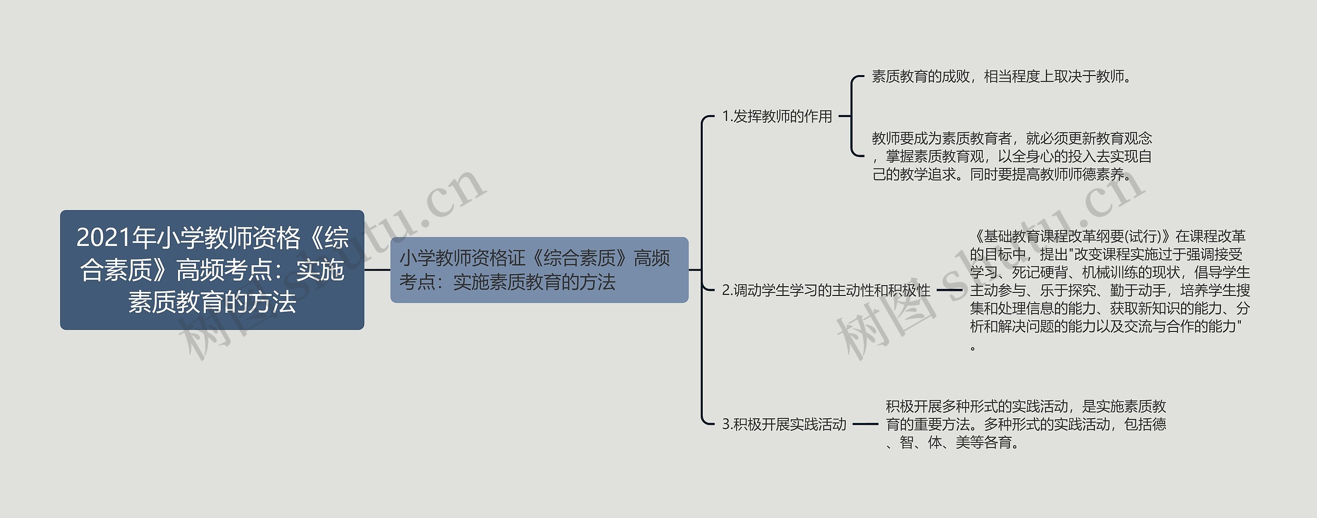 2021年小学教师资格《综合素质》高频考点：实施素质教育的方法思维导图