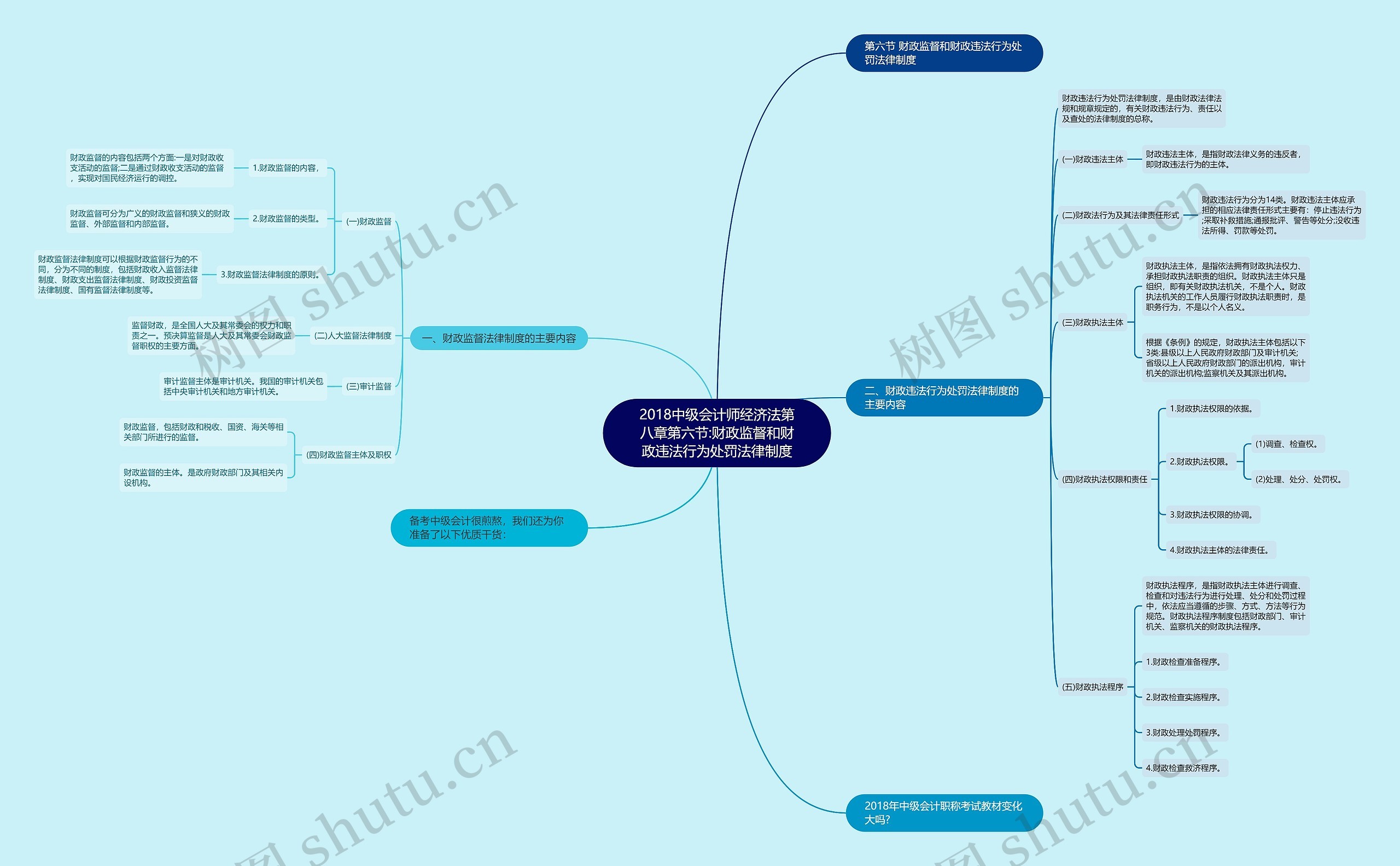 2018中级会计师经济法第八章第六节:财政监督和财政违法行为处罚法律制度思维导图