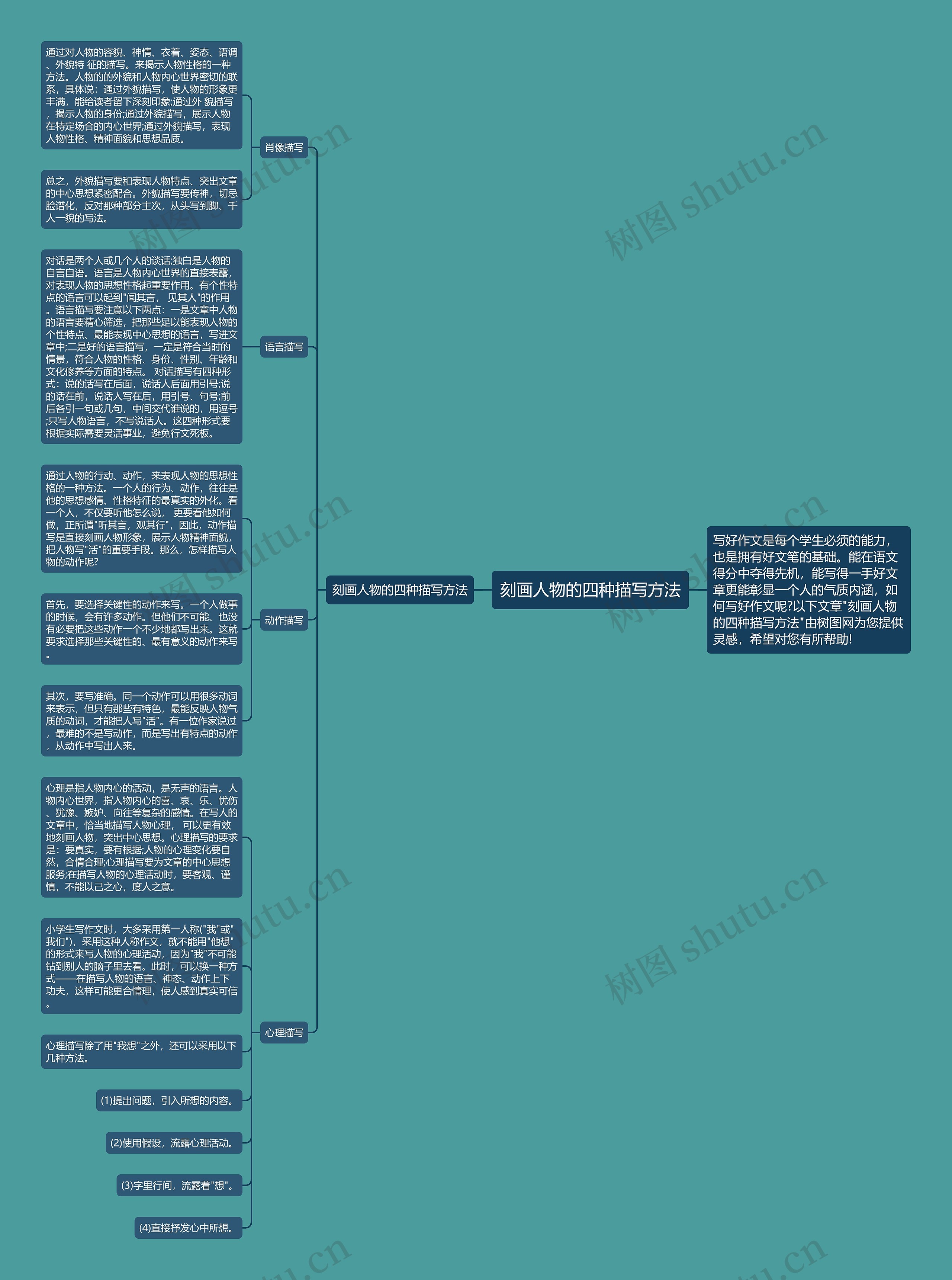 刻画人物的四种描写方法思维导图