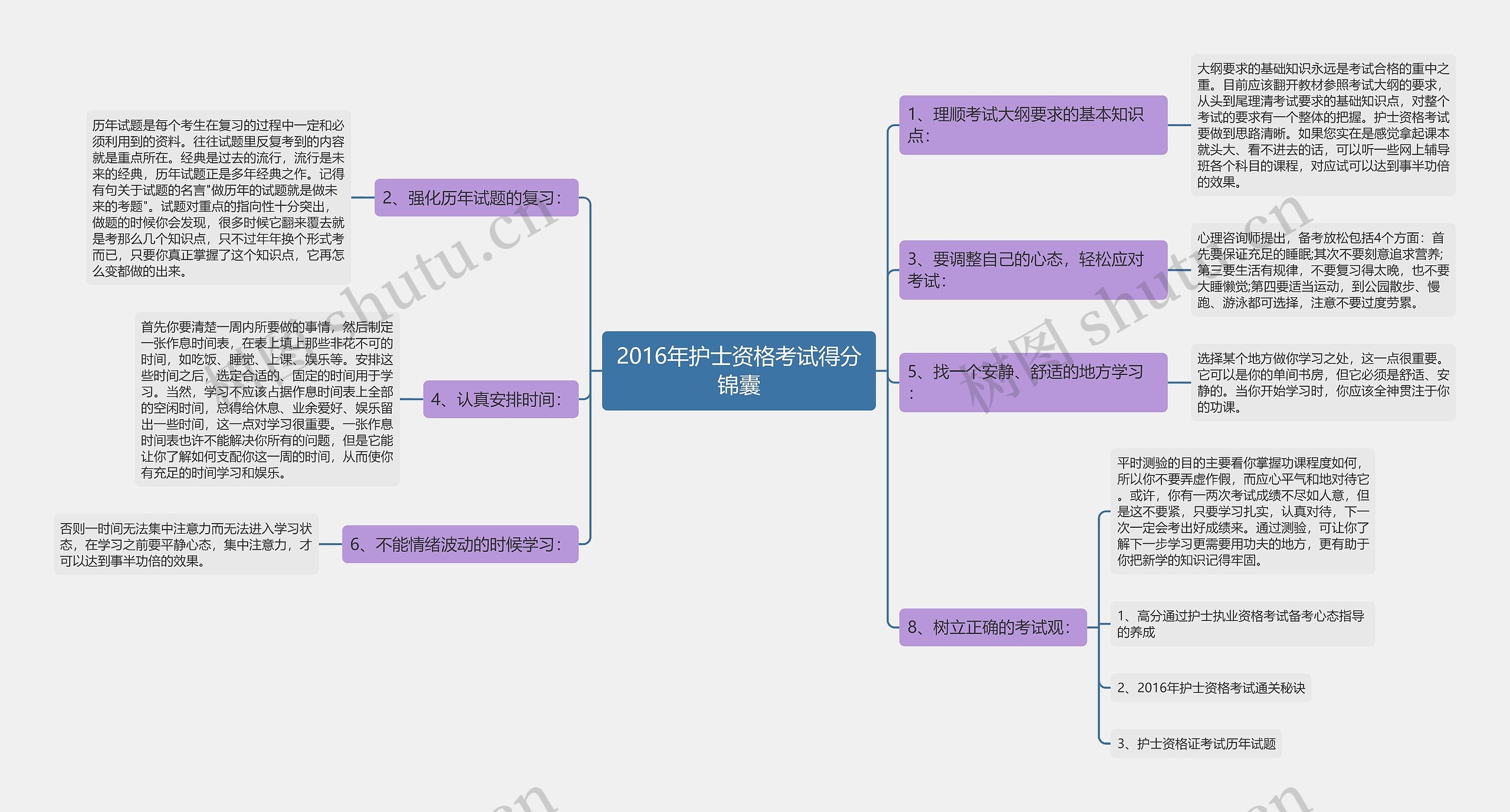 2016年护士资格考试得分锦囊思维导图