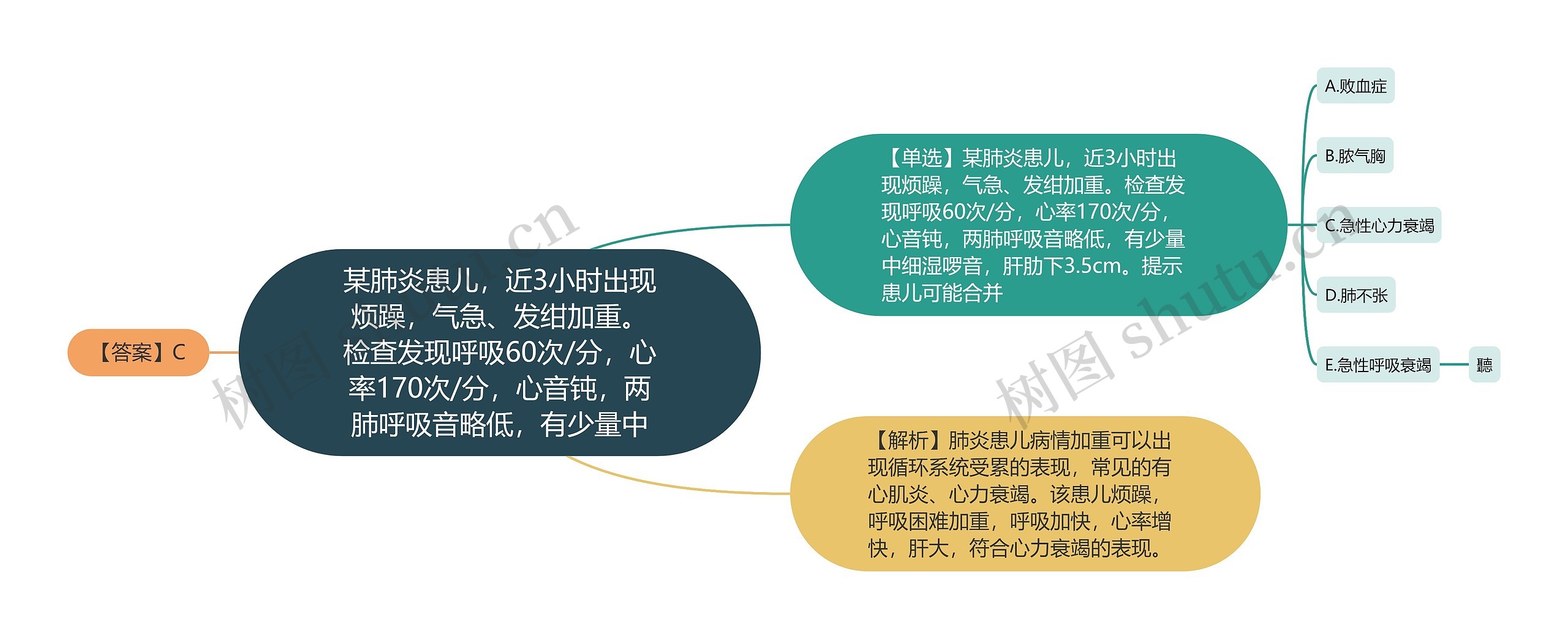 某肺炎患儿，近3小时出现烦躁，气急、发绀加重。检查发现呼吸60次/分，心率170次/分，心音钝，两肺呼吸音略低，有少量中