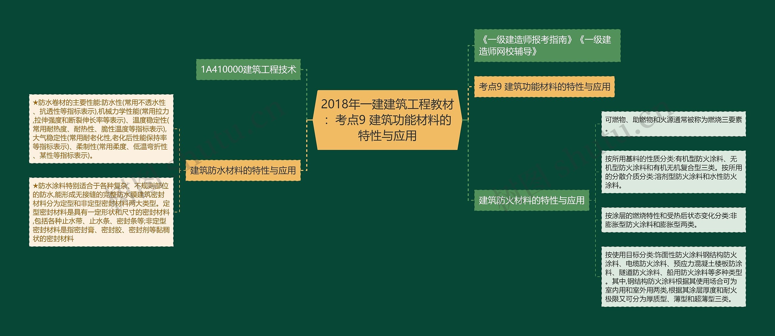 2018年一建建筑工程教材：考点9 建筑功能材料的特性与应用思维导图