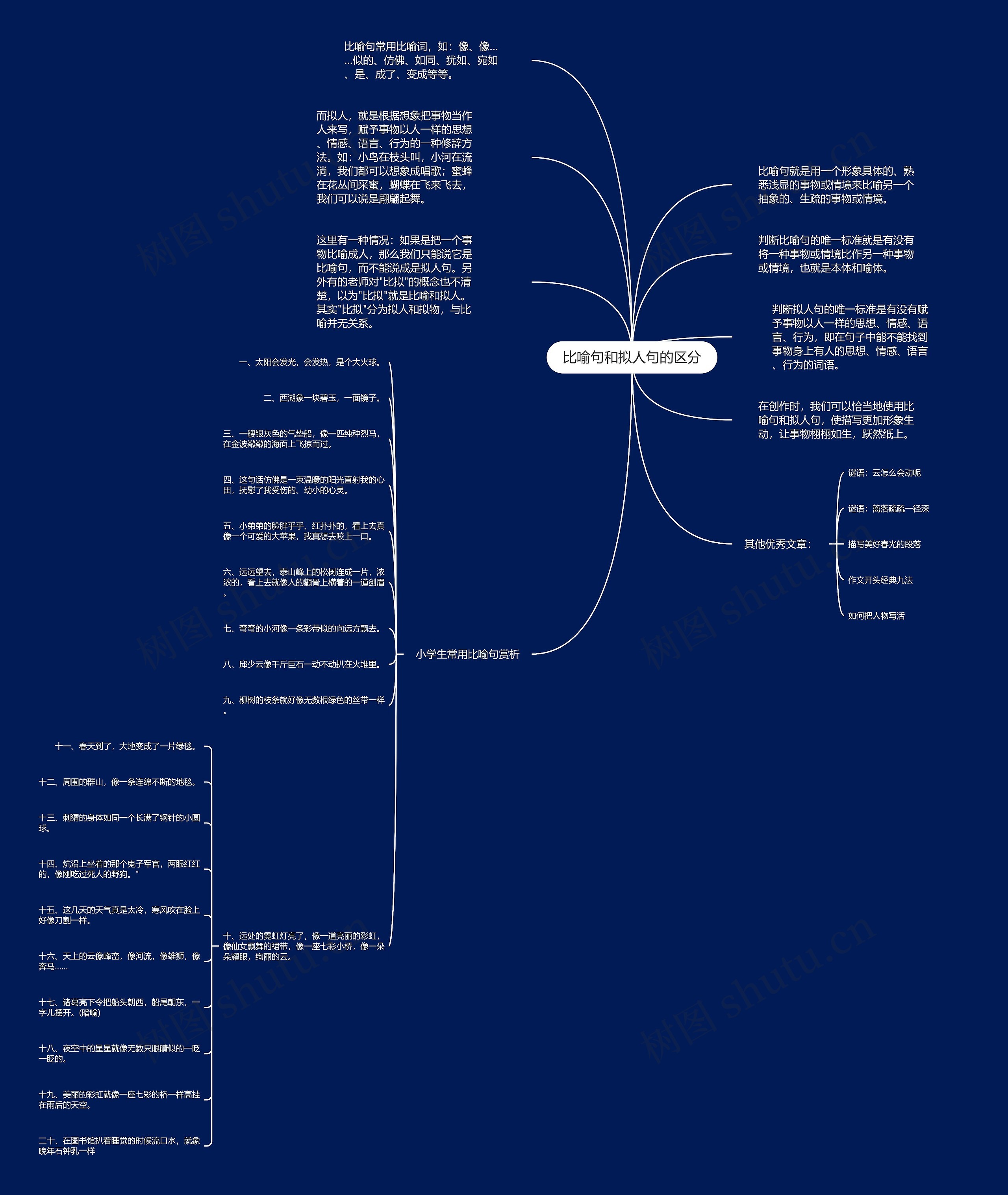 比喻句和拟人句的区分思维导图