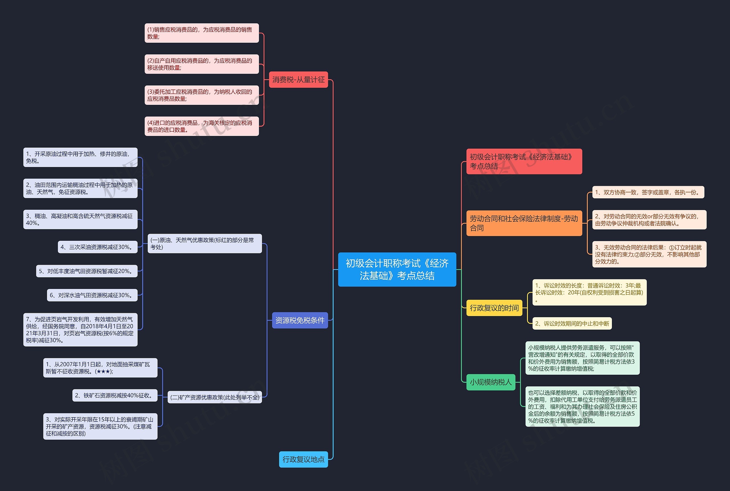 初级会计职称考试《经济法基础》考点总结思维导图