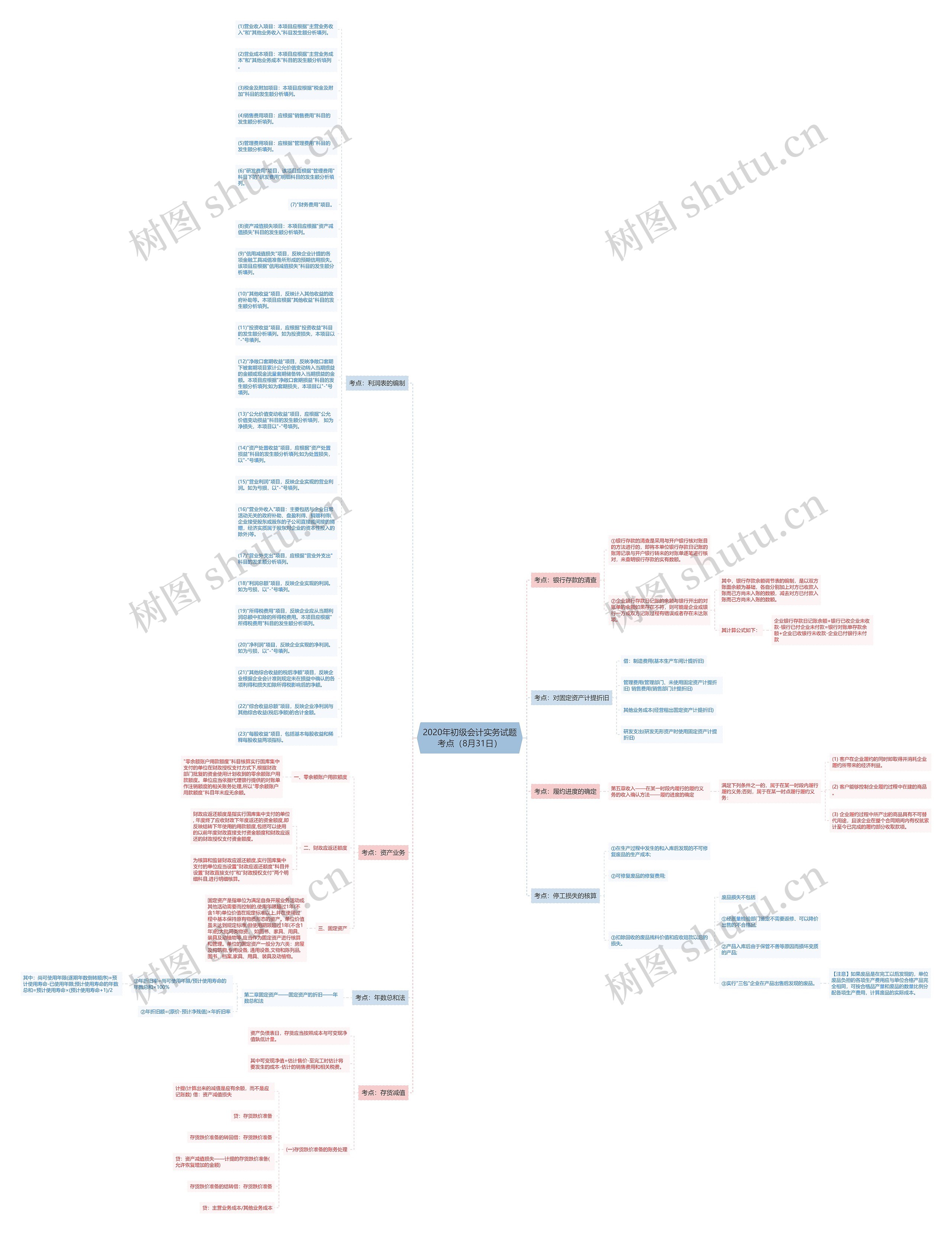 2020年初级会计实务试题考点（8月31日）思维导图