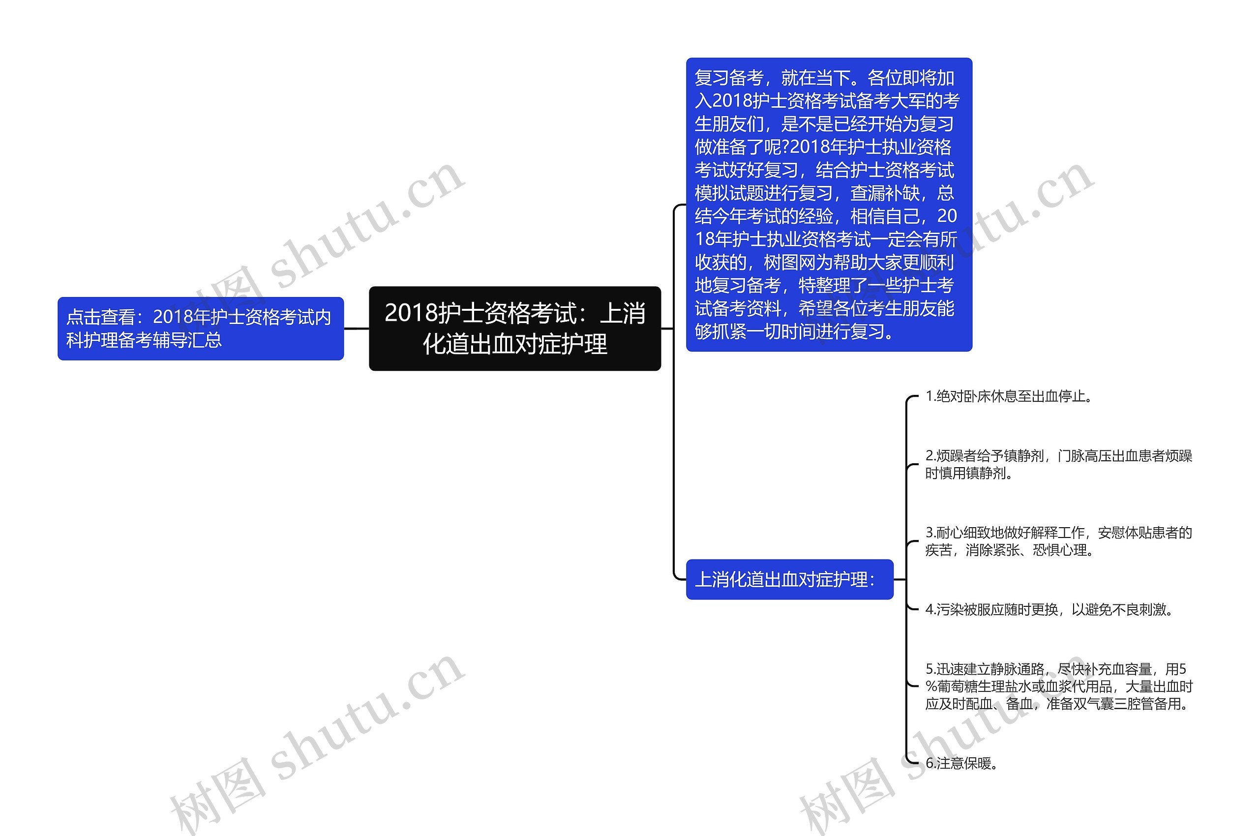 2018护士资格考试：上消化道出血对症护理思维导图