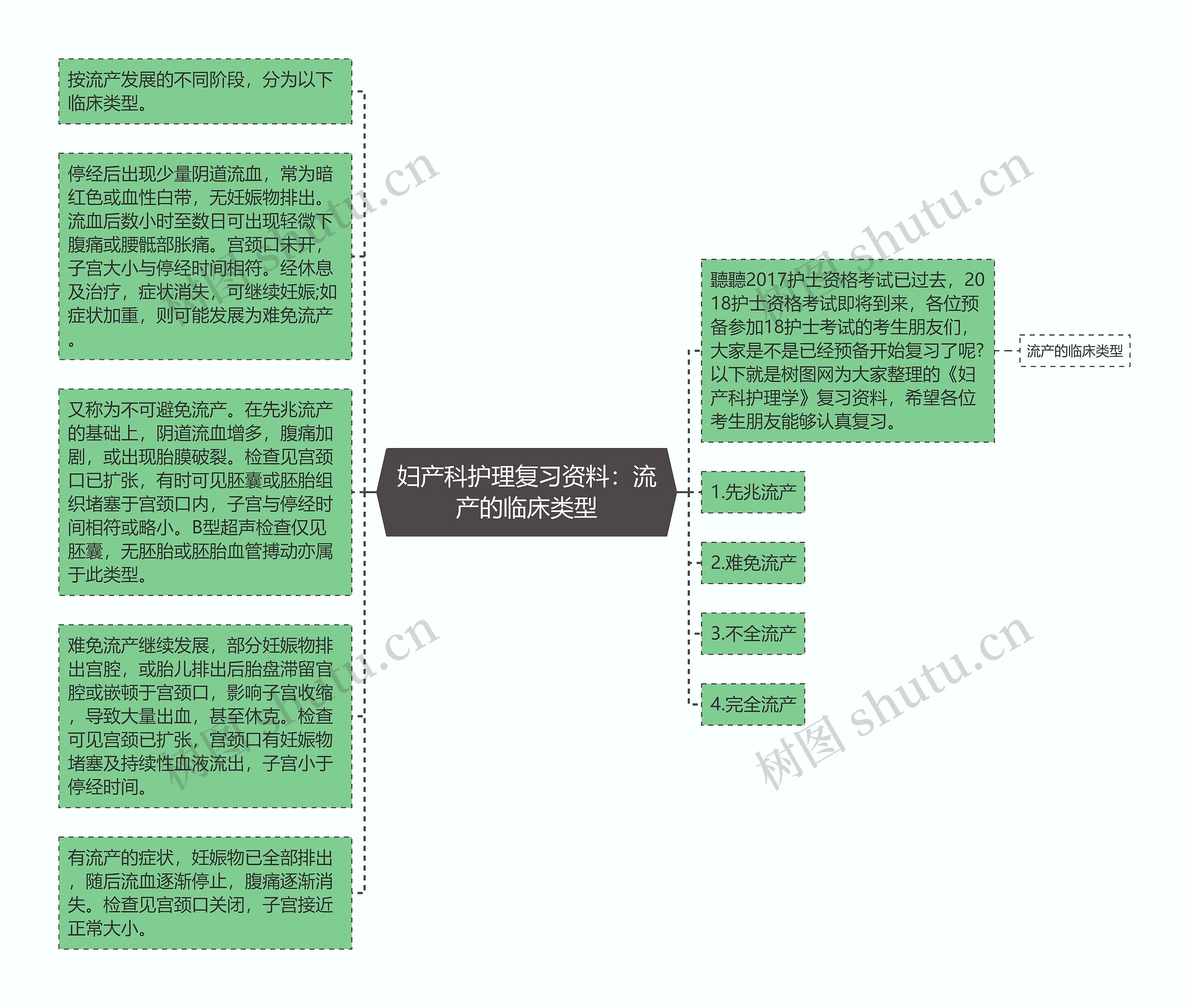 妇产科护理复习资料：流产的临床类型