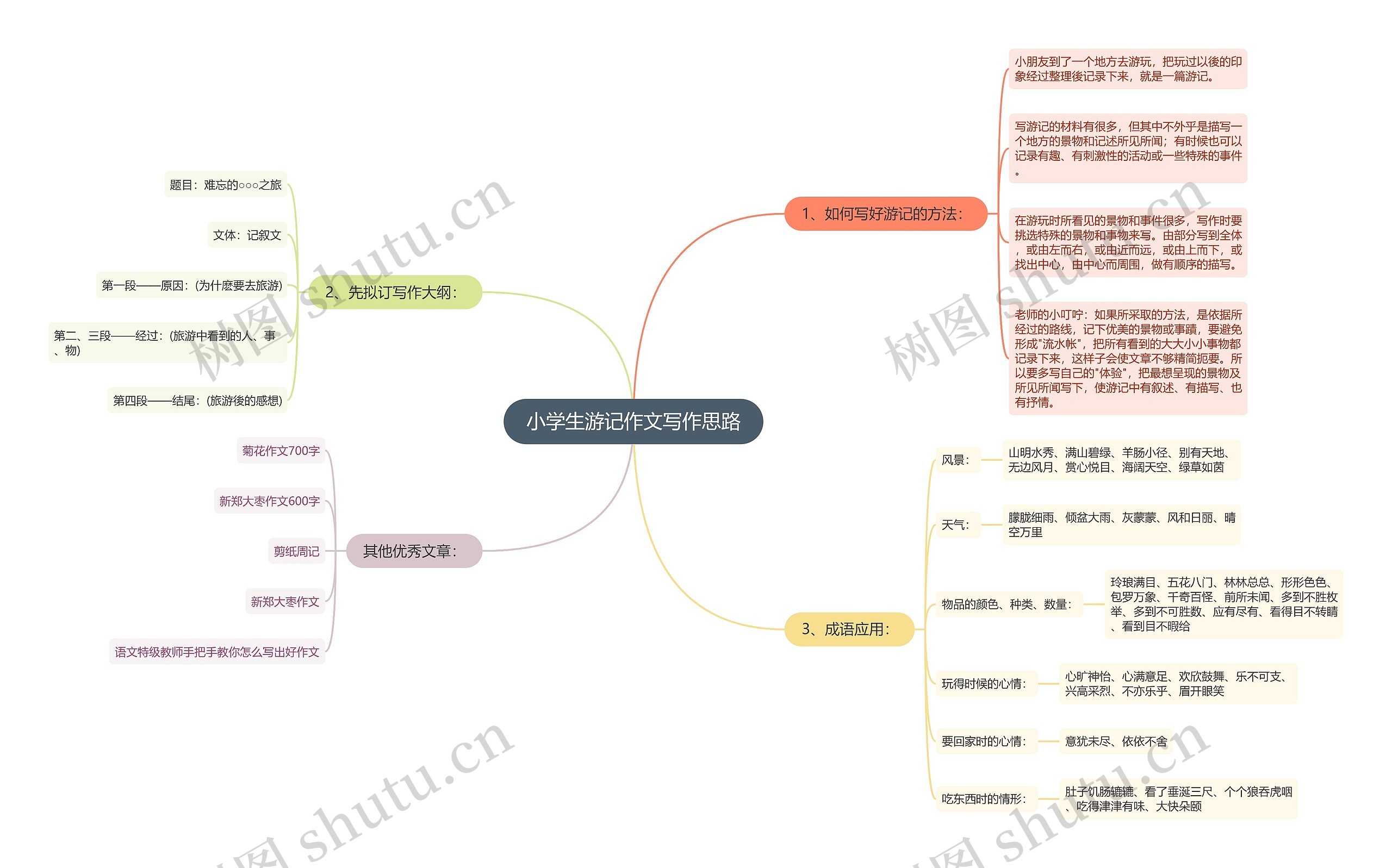 小学生游记作文写作思路思维导图