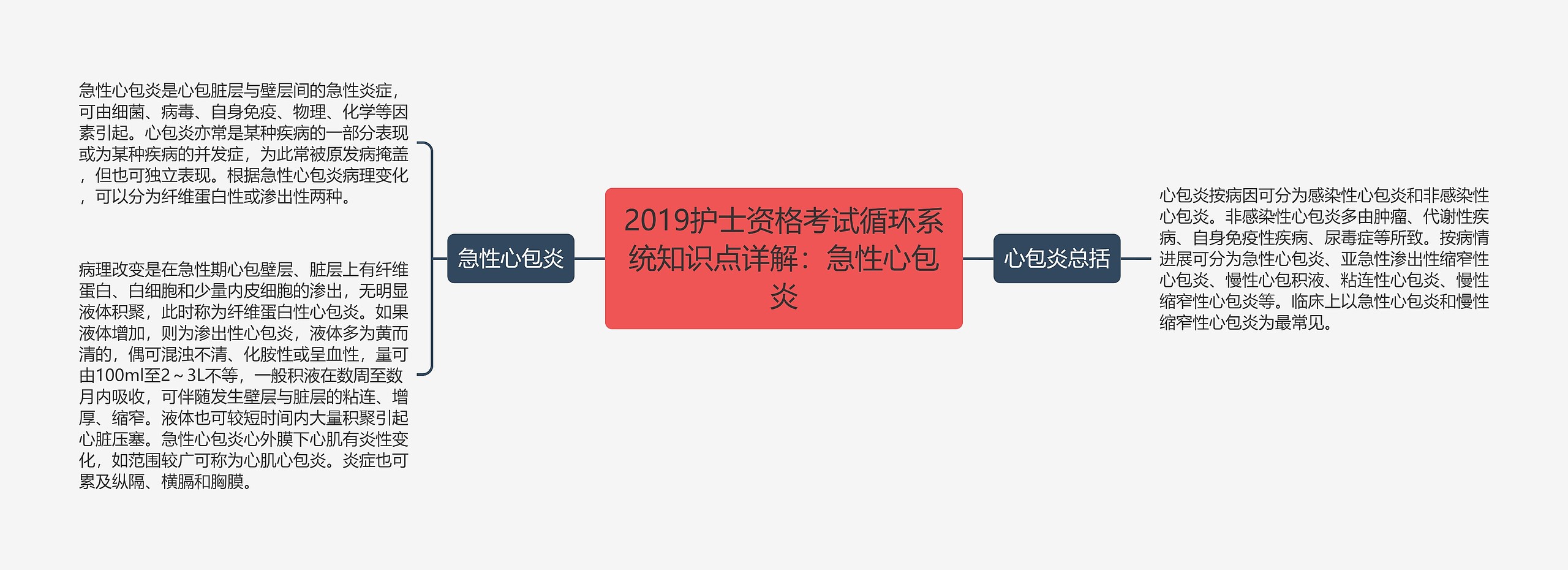 2019护士资格考试循环系统知识点详解：急性心包炎思维导图