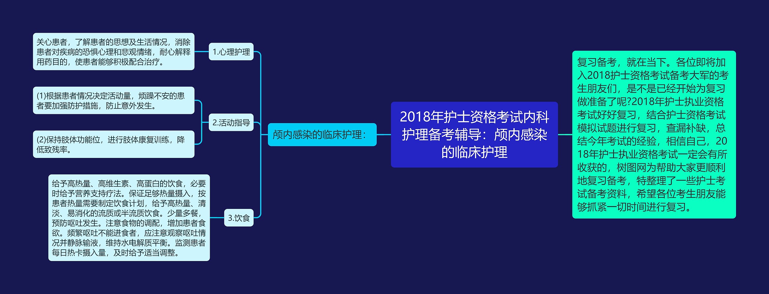 2018年护士资格考试内科护理备考辅导：颅内感染的临床护理思维导图