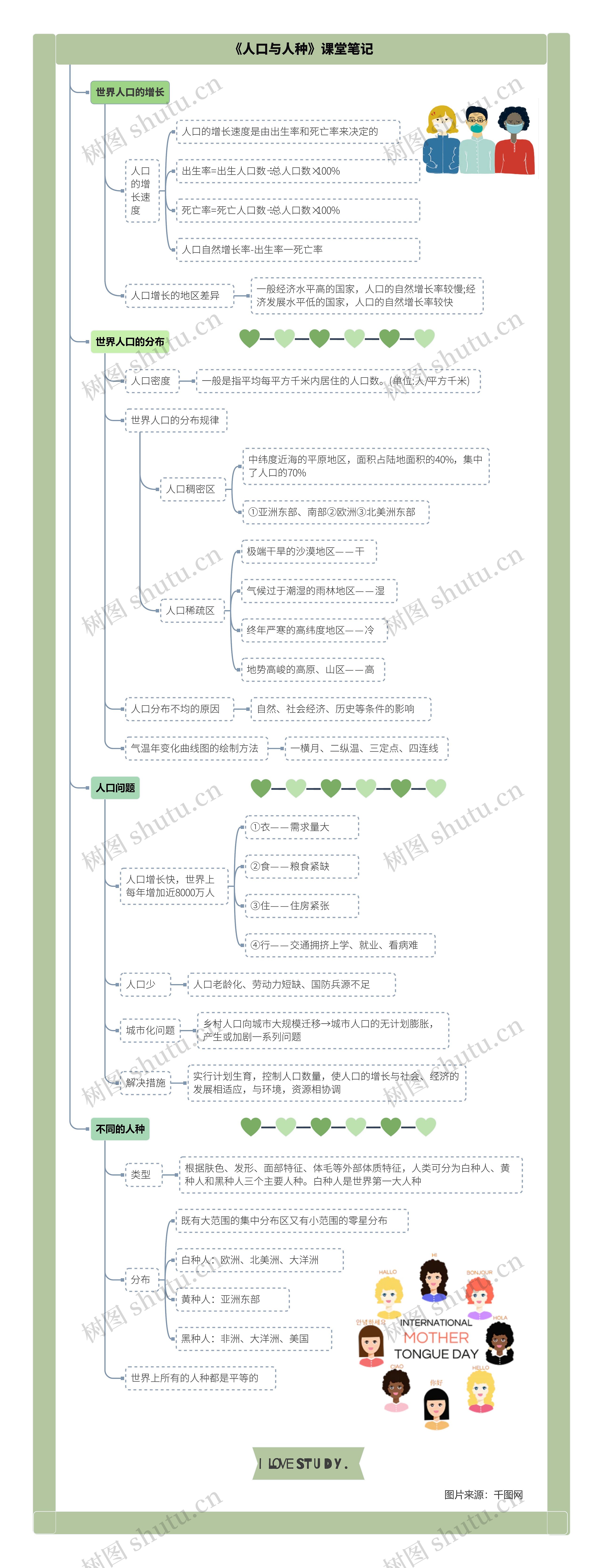 地理七年级上册第四章第一节《人口与人种》课堂笔记思维导图