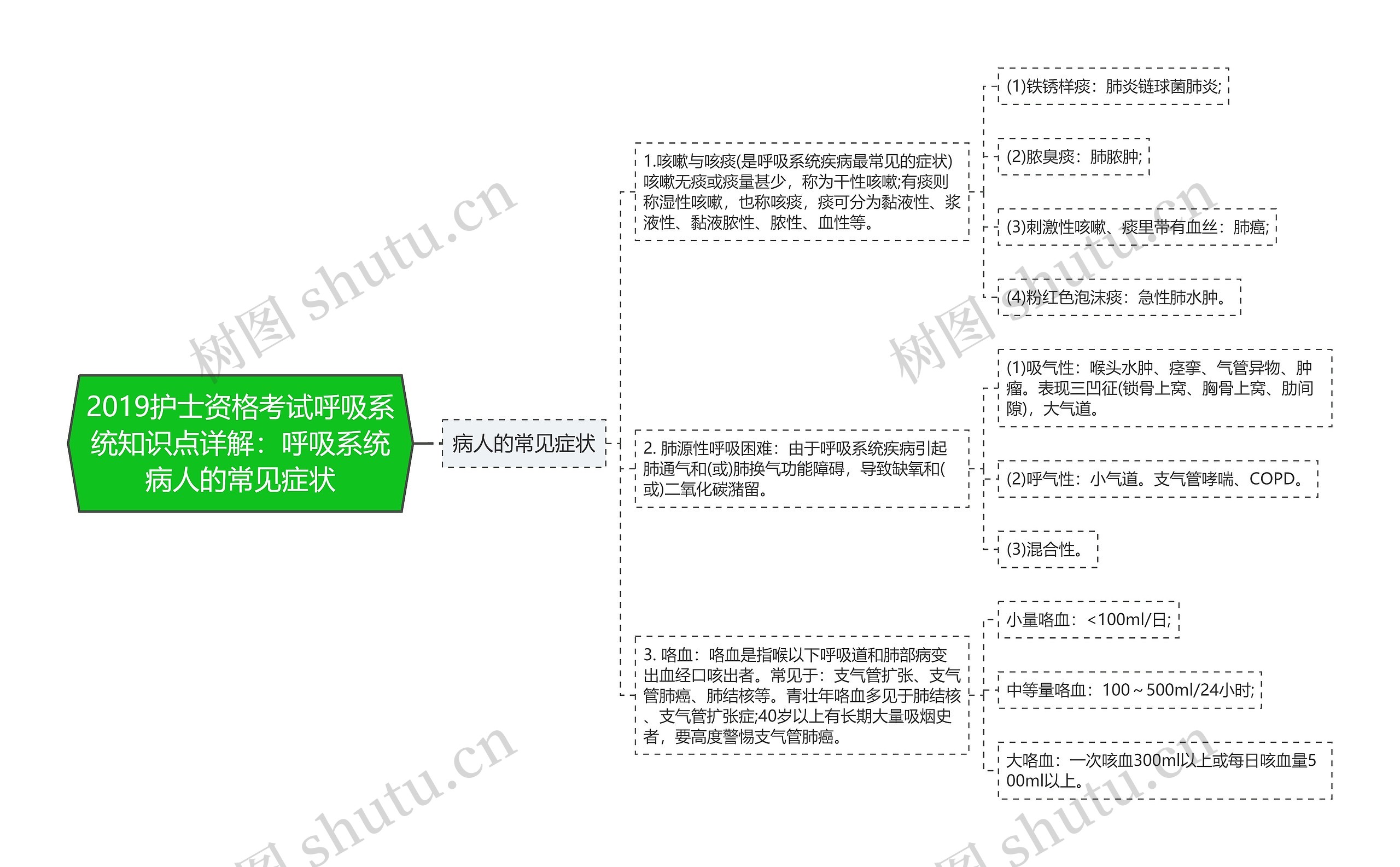 2019护士资格考试呼吸系统知识点详解：呼吸系统病人的常见症状思维导图