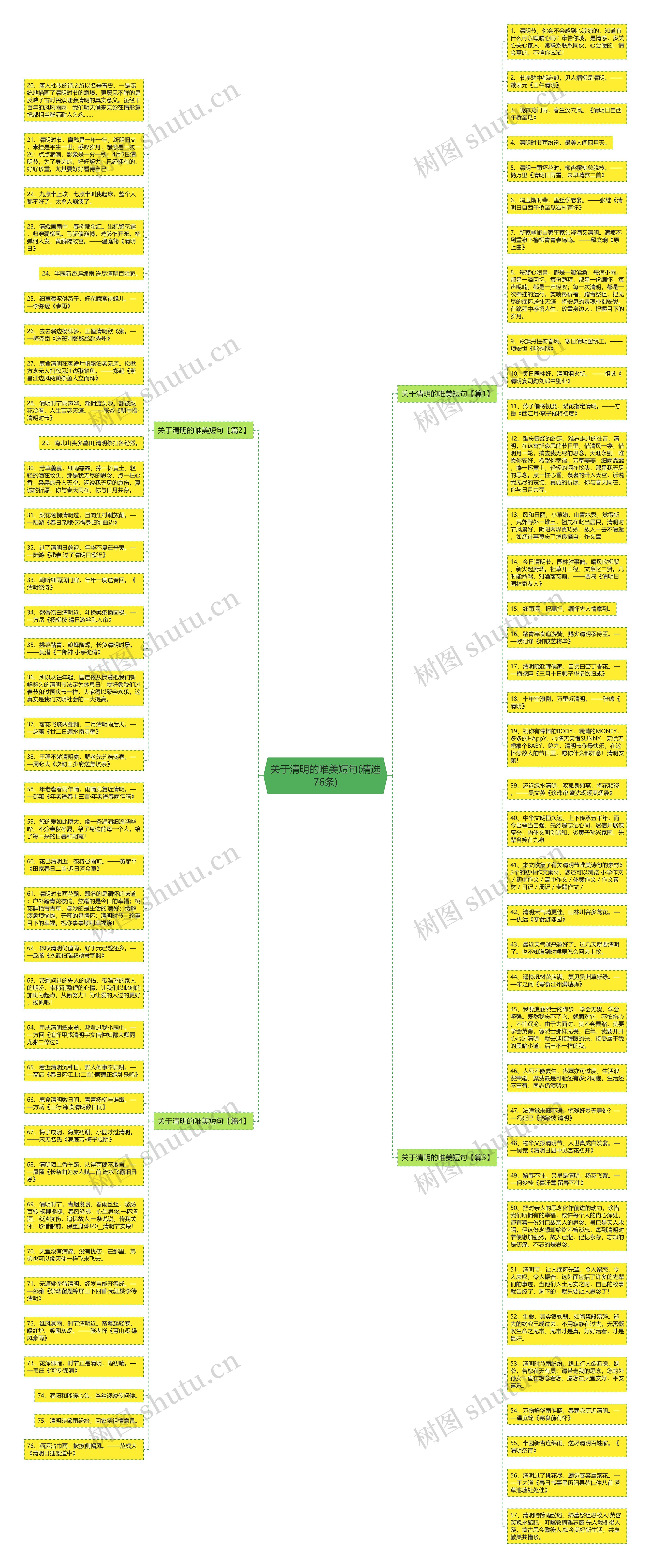 关于清明的唯美短句(精选76条)思维导图