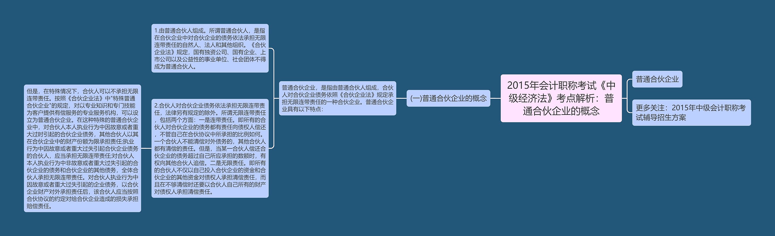 2015年会计职称考试《中级经济法》考点解析：普通合伙企业的概念思维导图