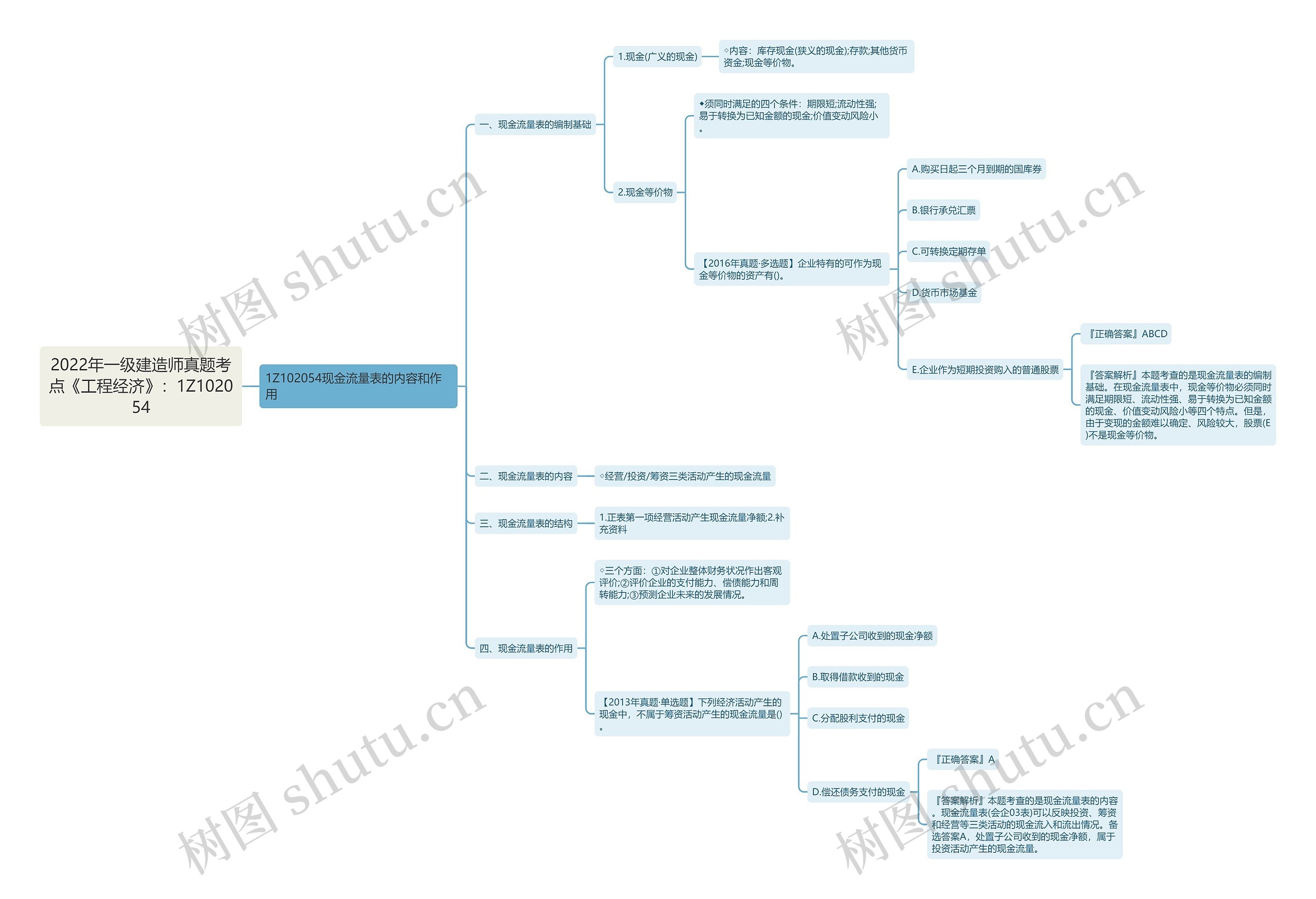 2022年一级建造师真题考点《工程经济》：1Z102054思维导图