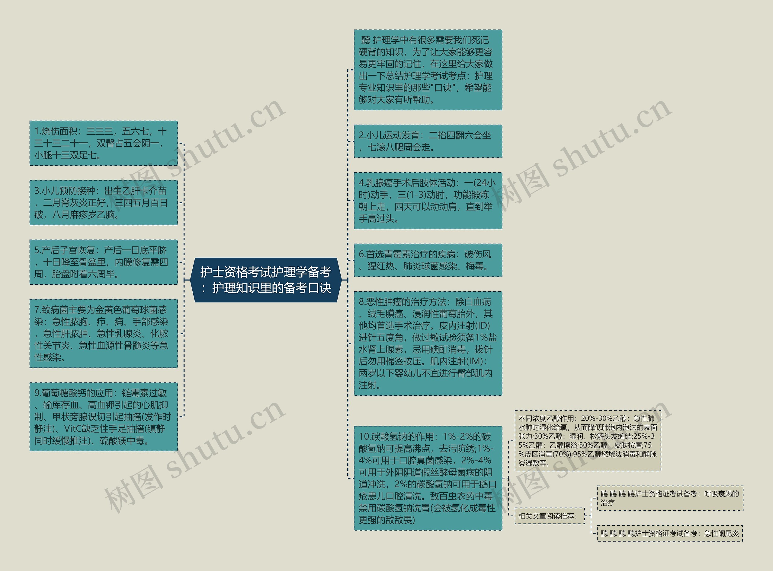 护士资格考试护理学备考：护理知识里的备考口诀思维导图