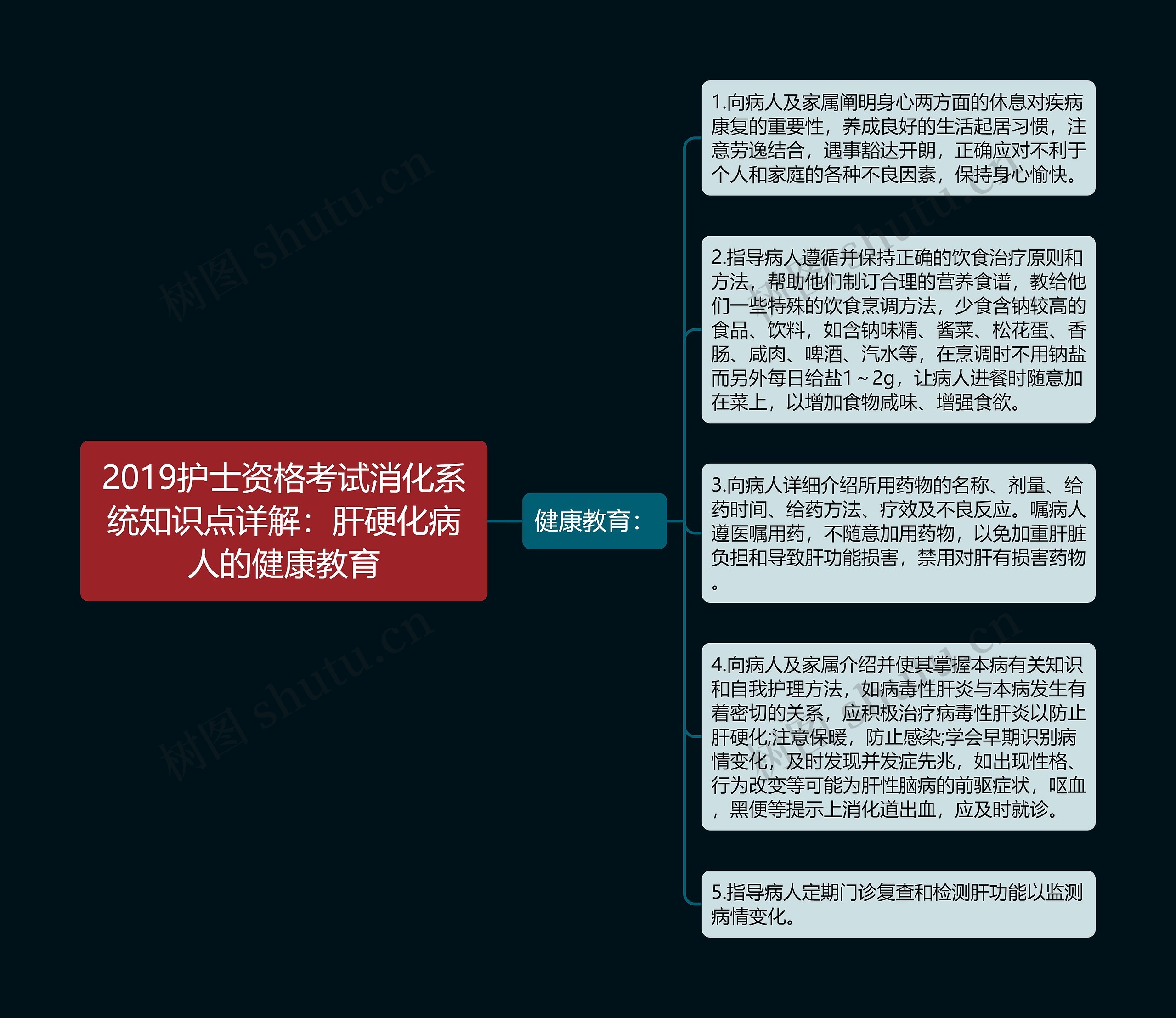 2019护士资格考试消化系统知识点详解：肝硬化病人的健康教育思维导图