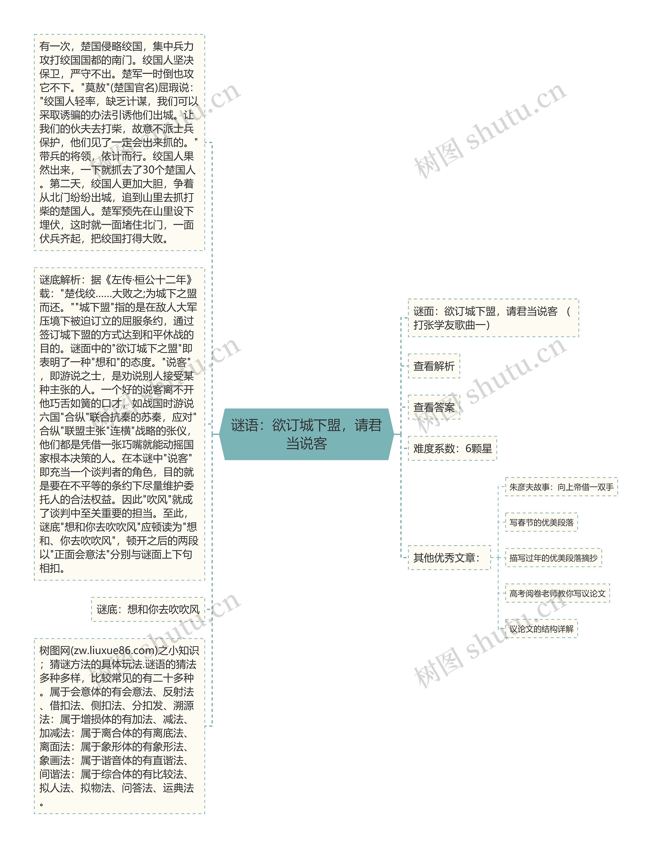 谜语：欲订城下盟，请君当说客思维导图