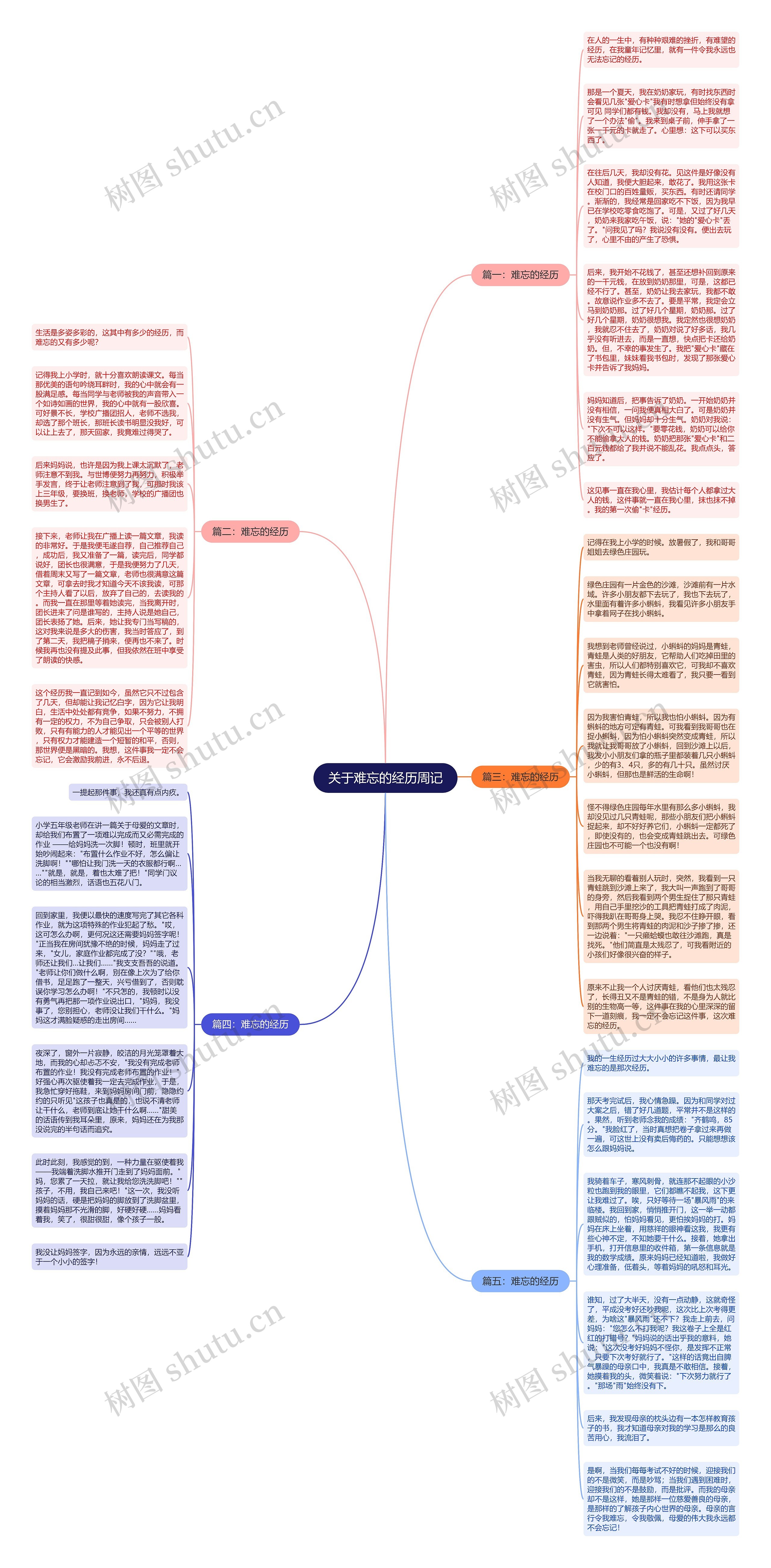 关于难忘的经历周记思维导图