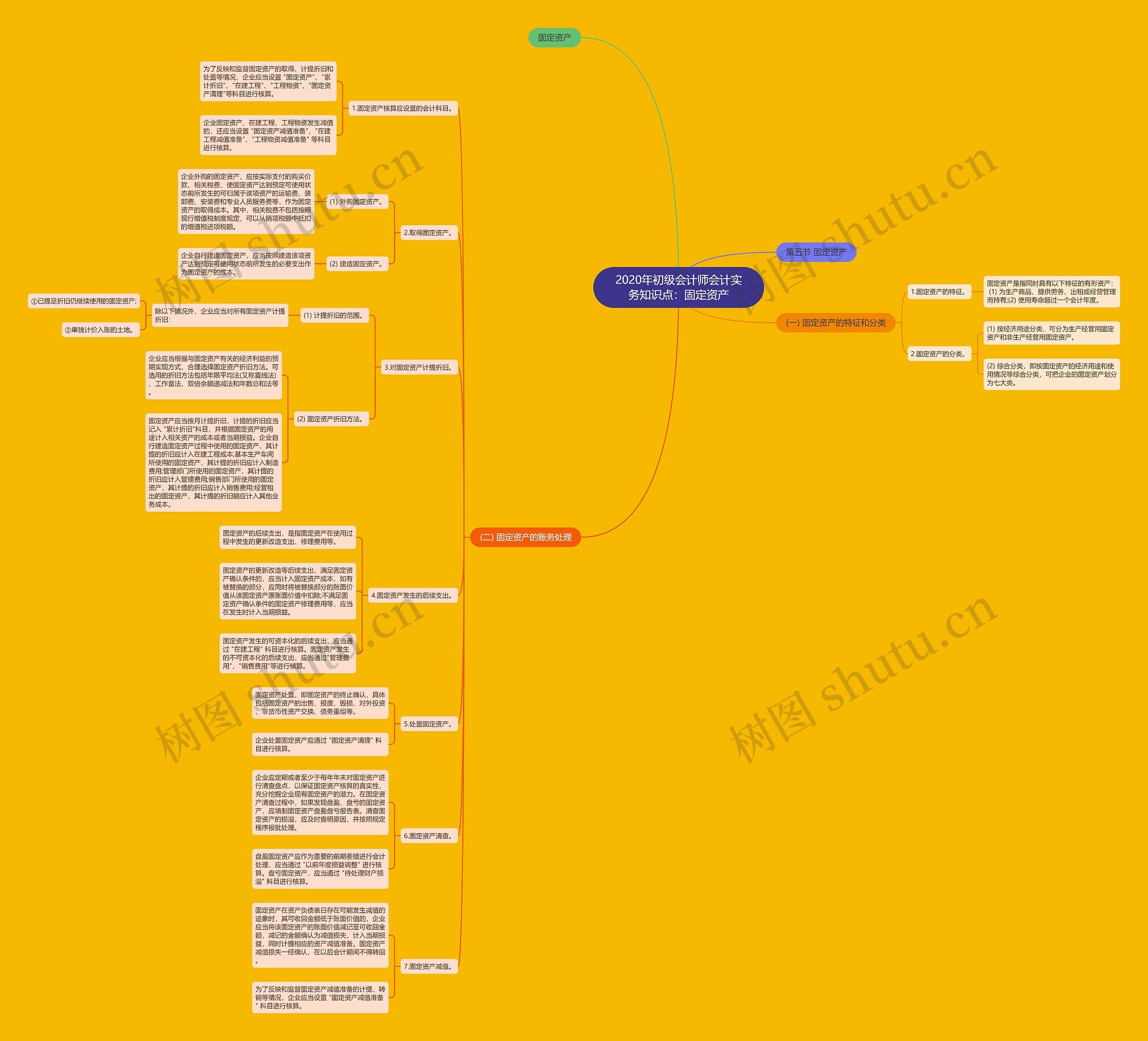 2020年初级会计师会计实务知识点：固定资产思维导图