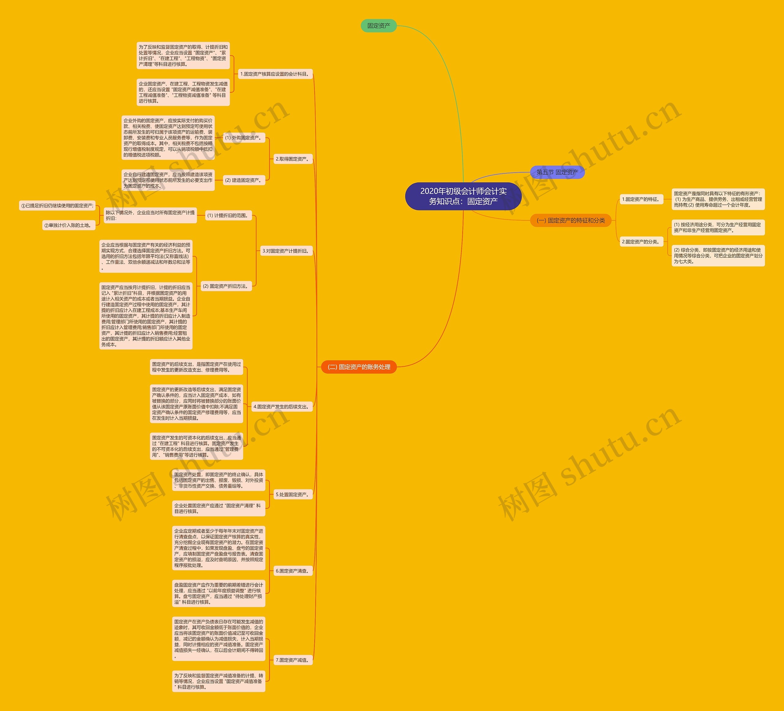 2020年初级会计师会计实务知识点:固定资产 2020年初级会计师会计实务知识点:固定资产