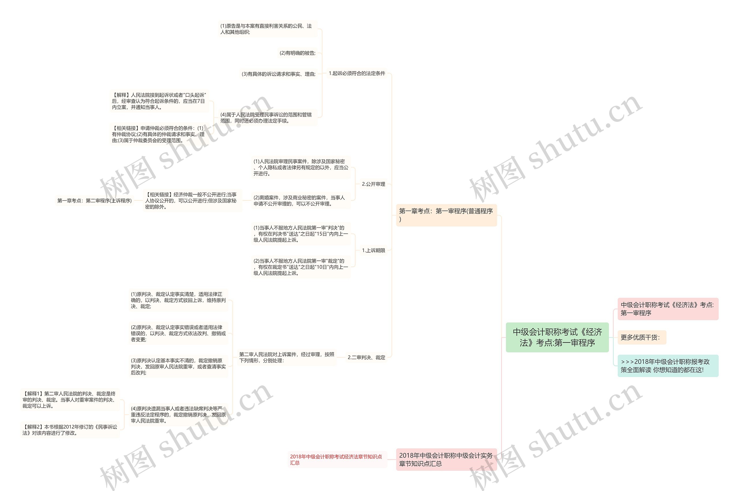 中级会计职称考试《经济法》考点:第一审程序思维导图