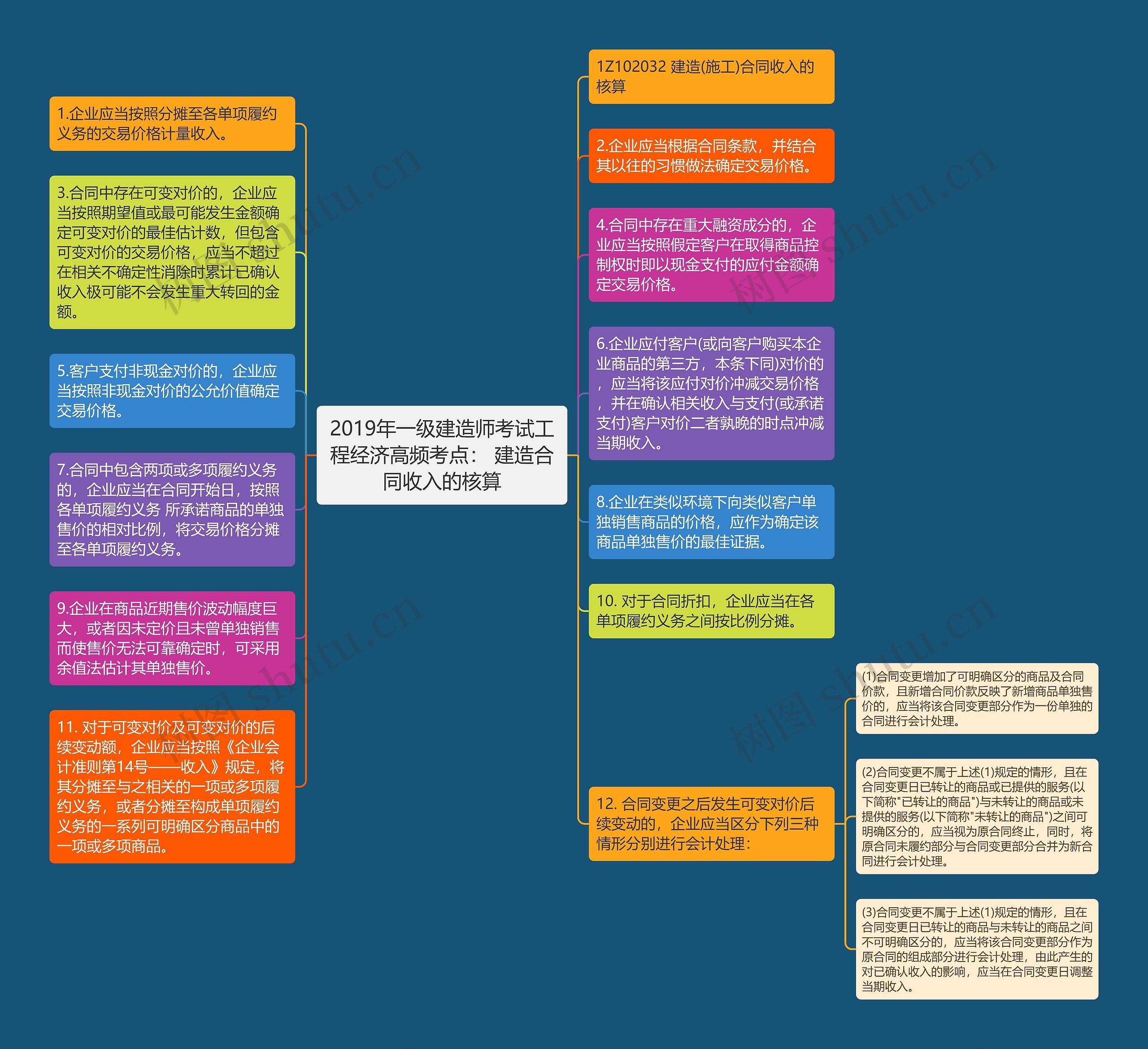 2019年一级建造师考试工程经济高频考点： 建造合同收入的核算思维导图