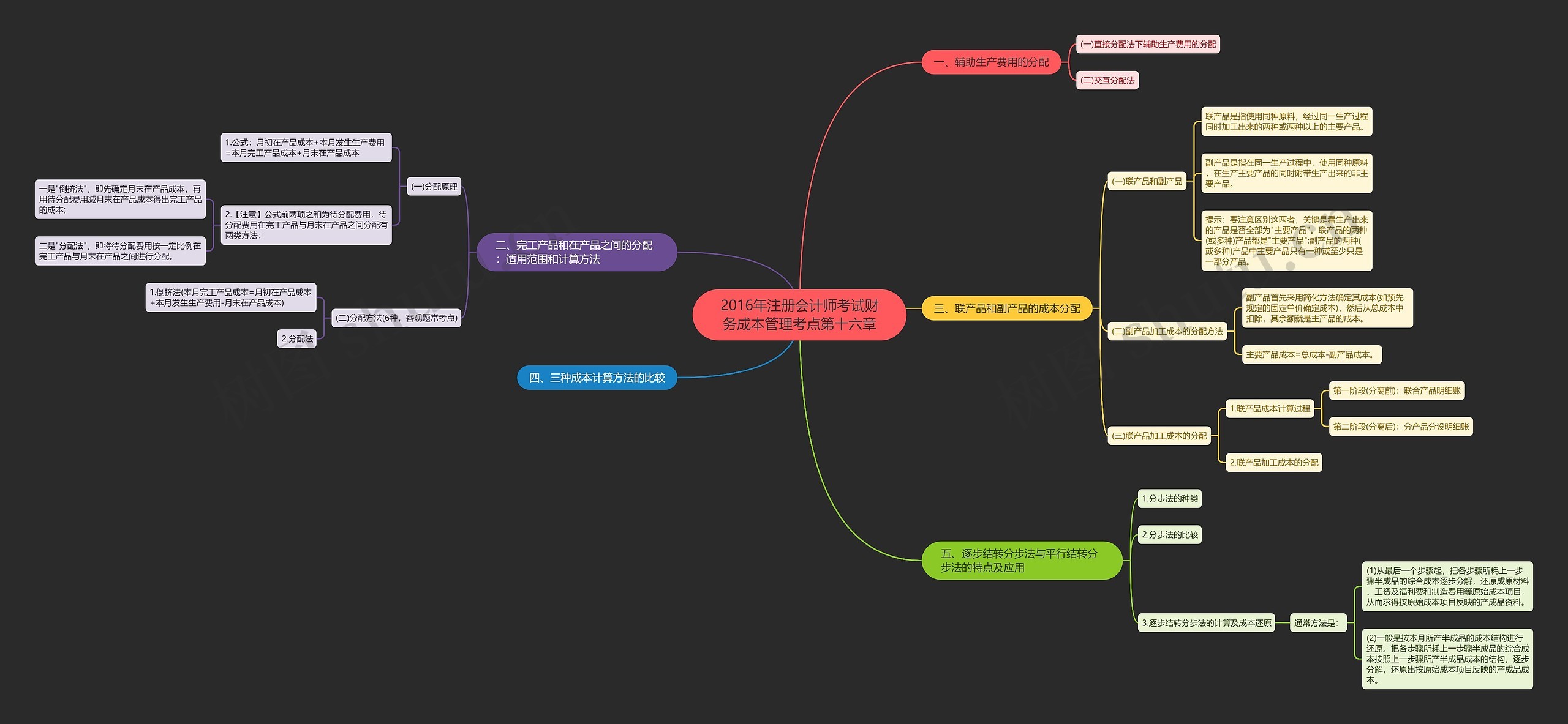 2016年注册会计师考试财务成本管理考点第十六章