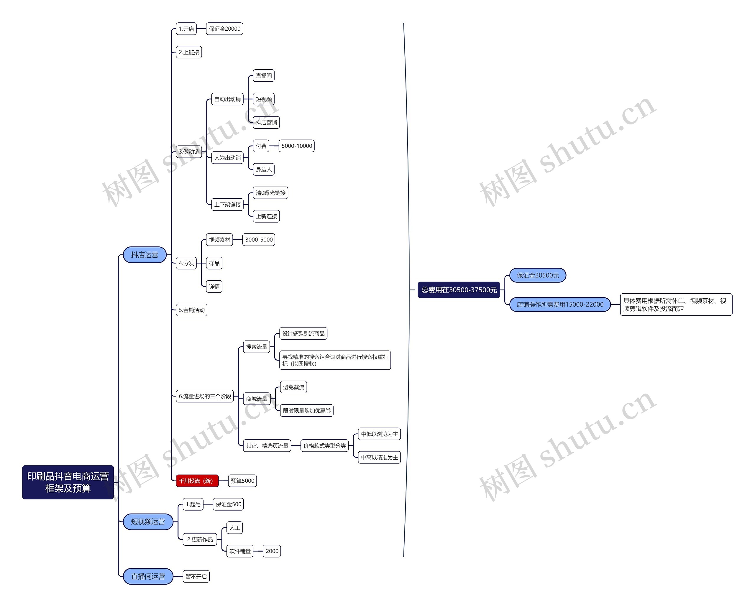 印刷品抖音电商运营框架及预算思维导图