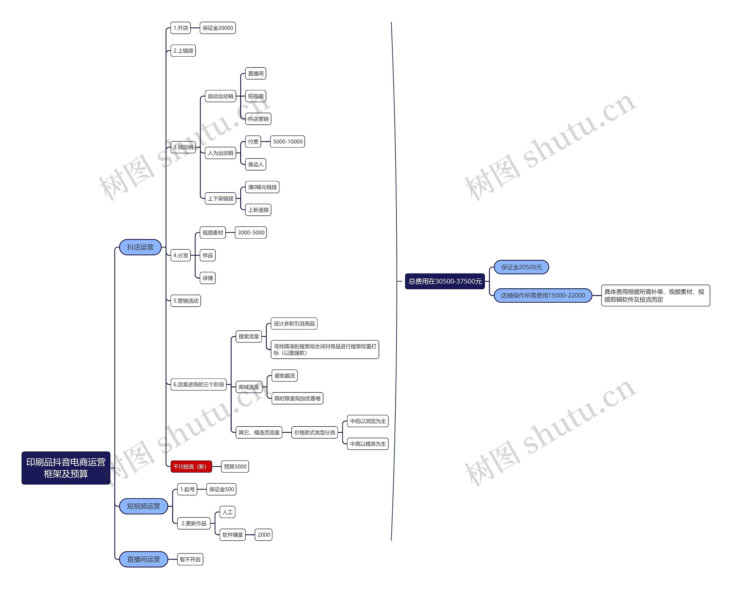 印刷品抖音电商运营框架及预算思维导图高清图 印刷品抖音电商运营框架及预算思维导图