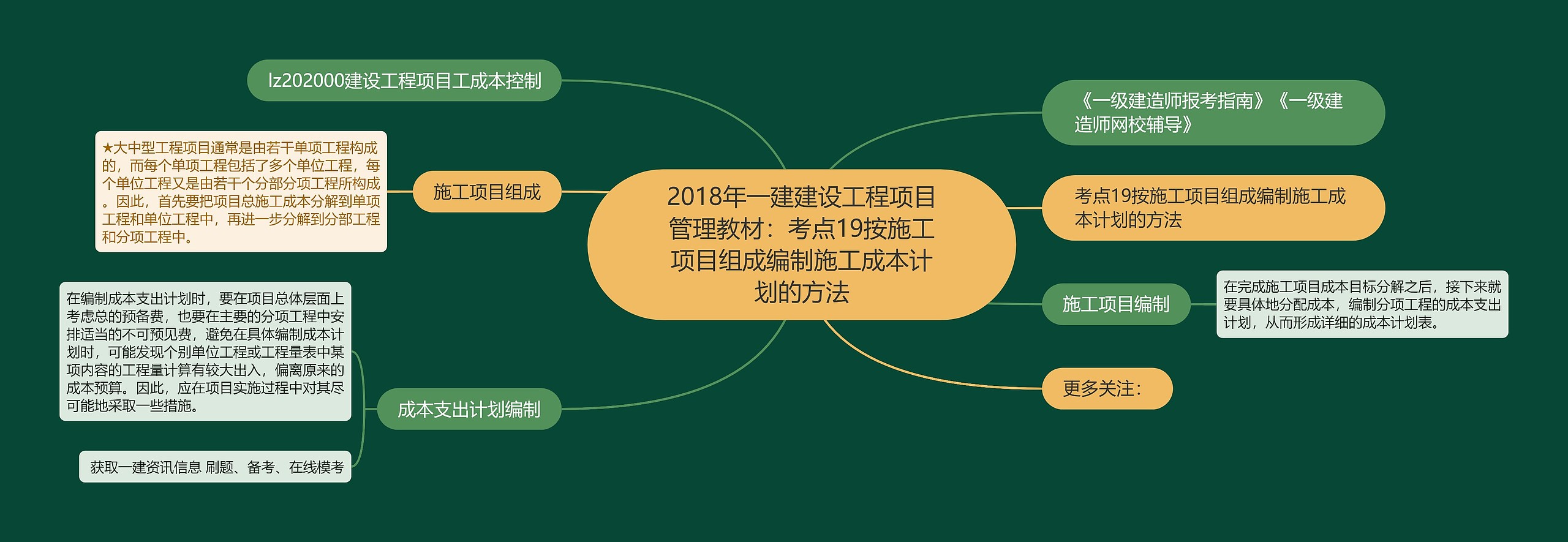 2018年一建建设工程项目管理教材：考点19按施工项目组成编制施工成本计划的方法思维导图