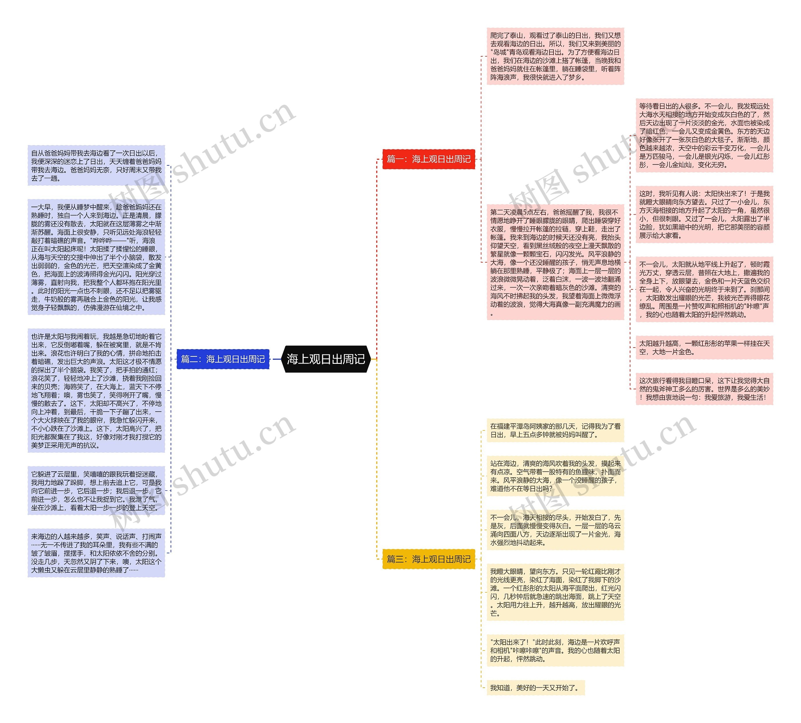 海上观日出周记思维导图