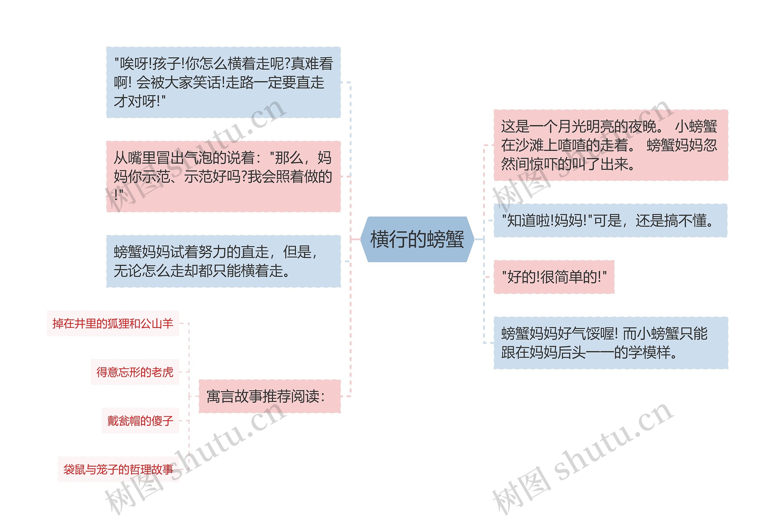 横行的螃蟹思维导图