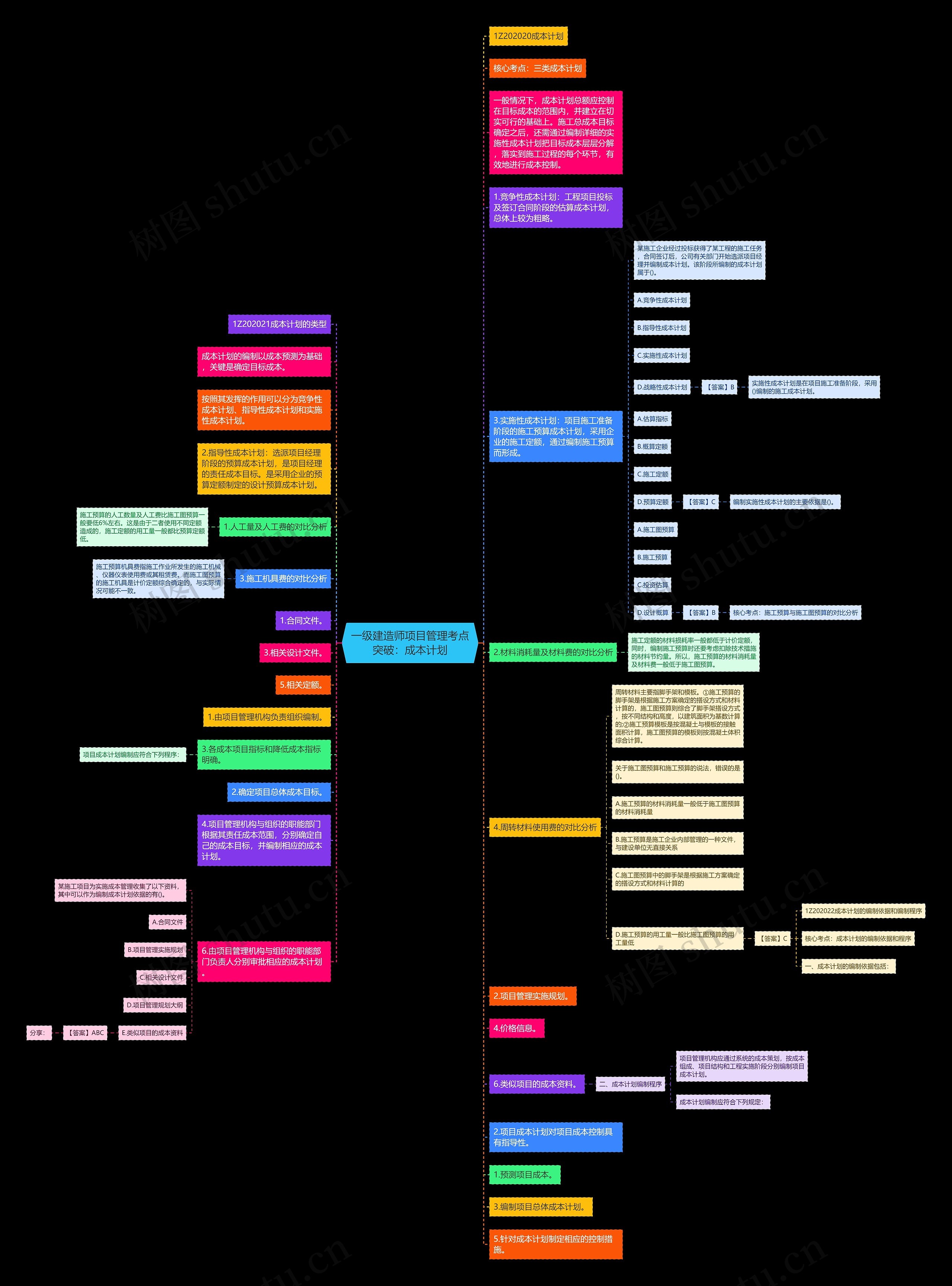 一级建造师项目管理考点突破：成本计划