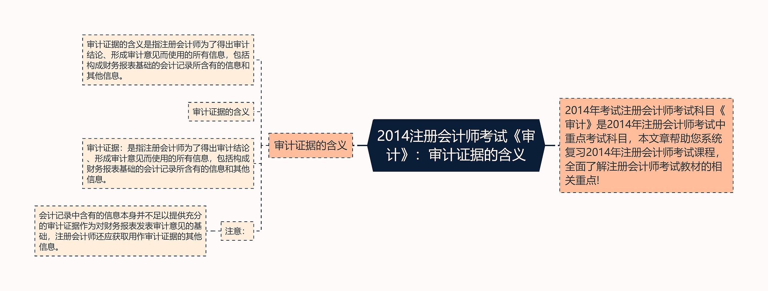 2014注册会计师考试《审计》：审计证据的含义