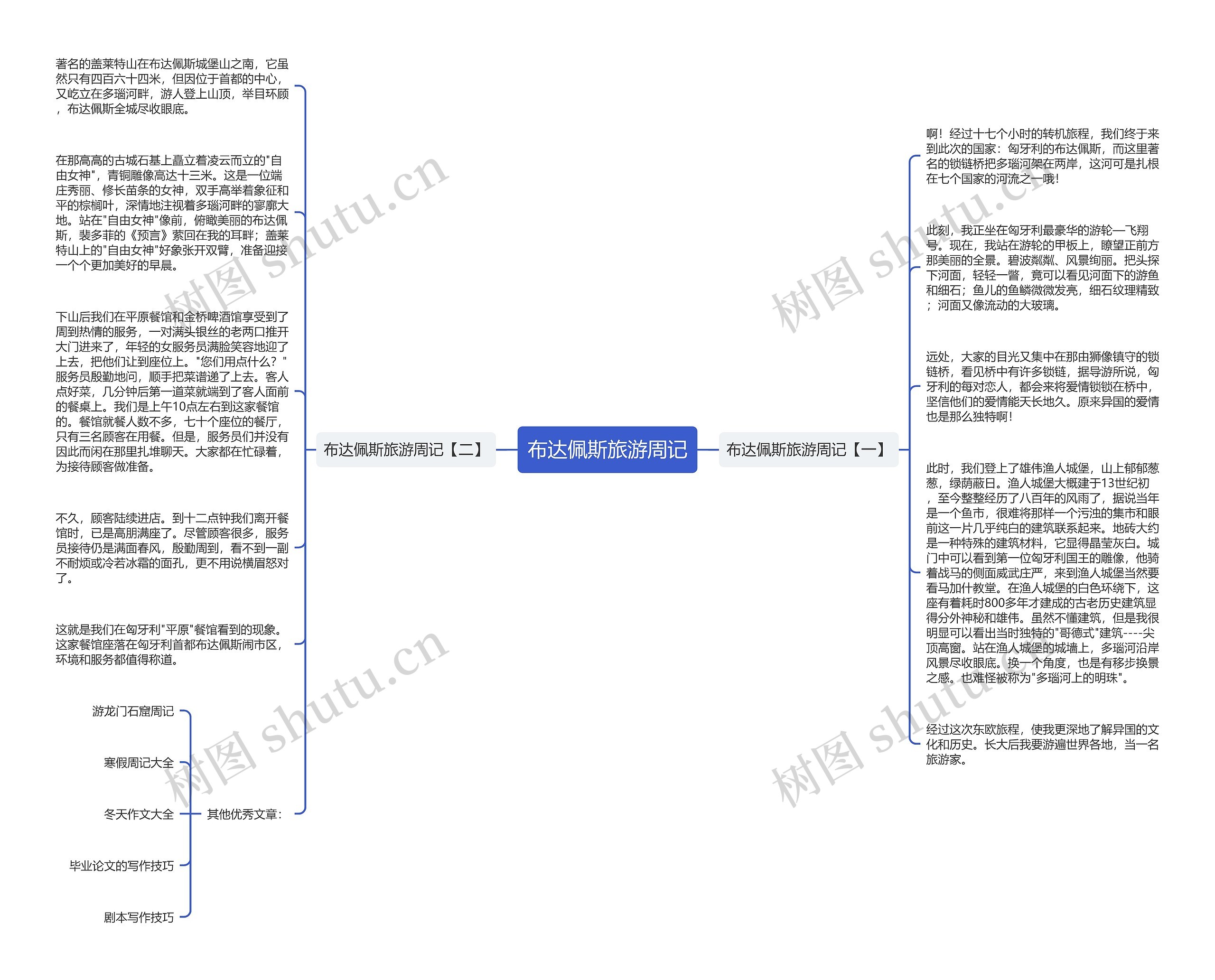 布达佩斯旅游周记思维导图