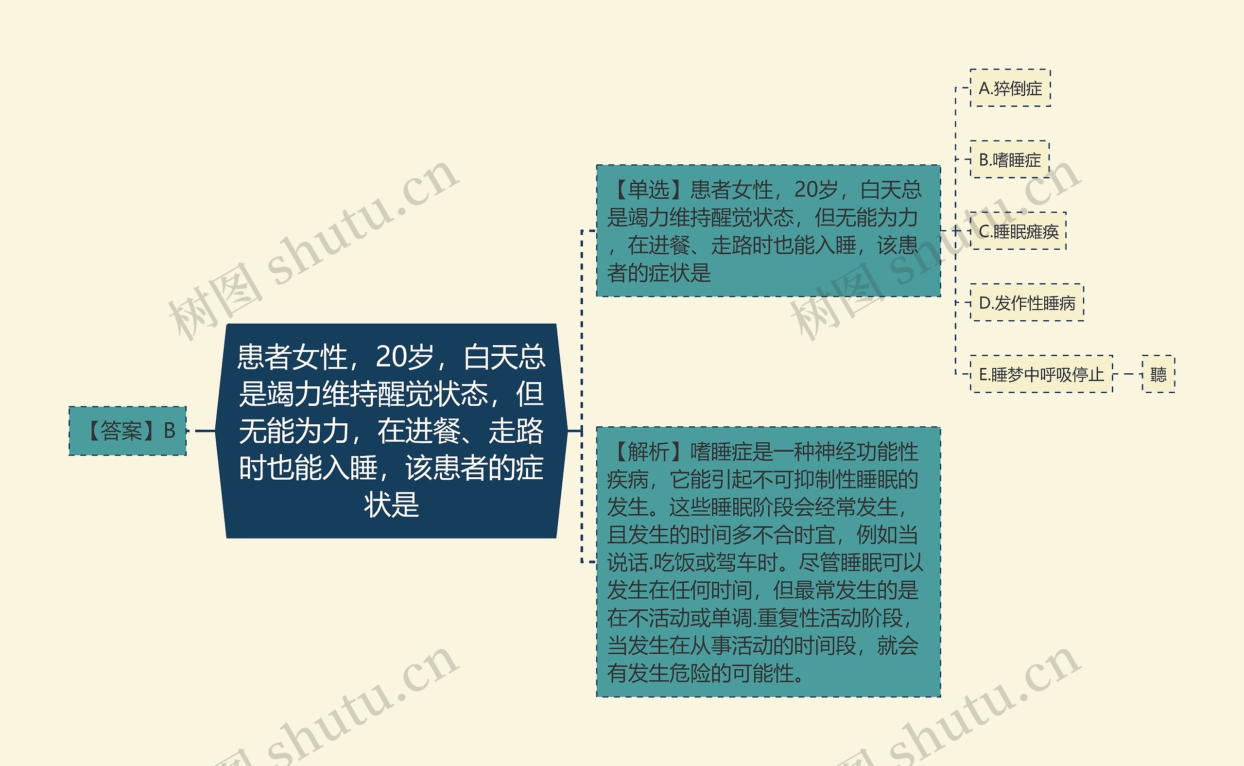 患者女性，20岁，白天总是竭力维持醒觉状态，但无能为力，在进餐、走路时也能入睡，该患者的症状是思维导图