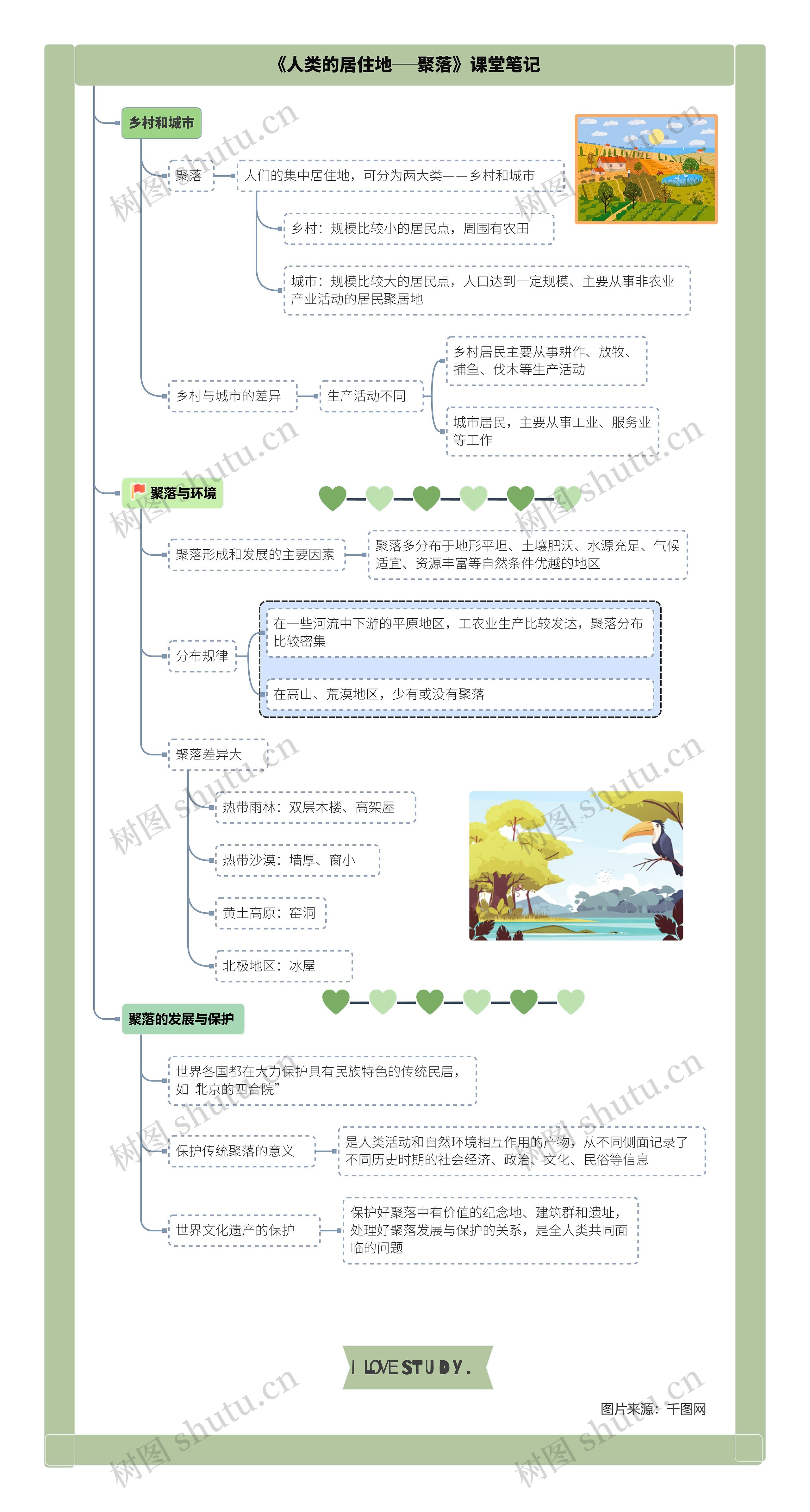 地理七年级上册第四章第三节《人类的居住地──聚落》课堂笔记