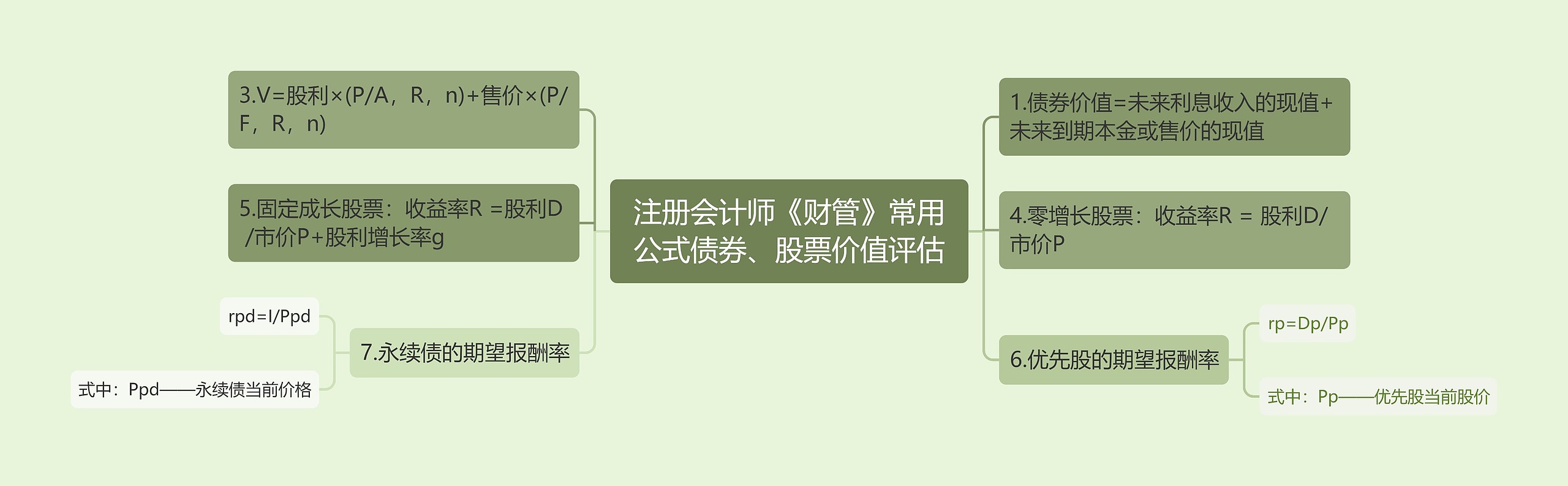 注册会计师《财管》常用公式债券、股票价值评估 注册会计师《财管》常用公式债券、股票价值评估