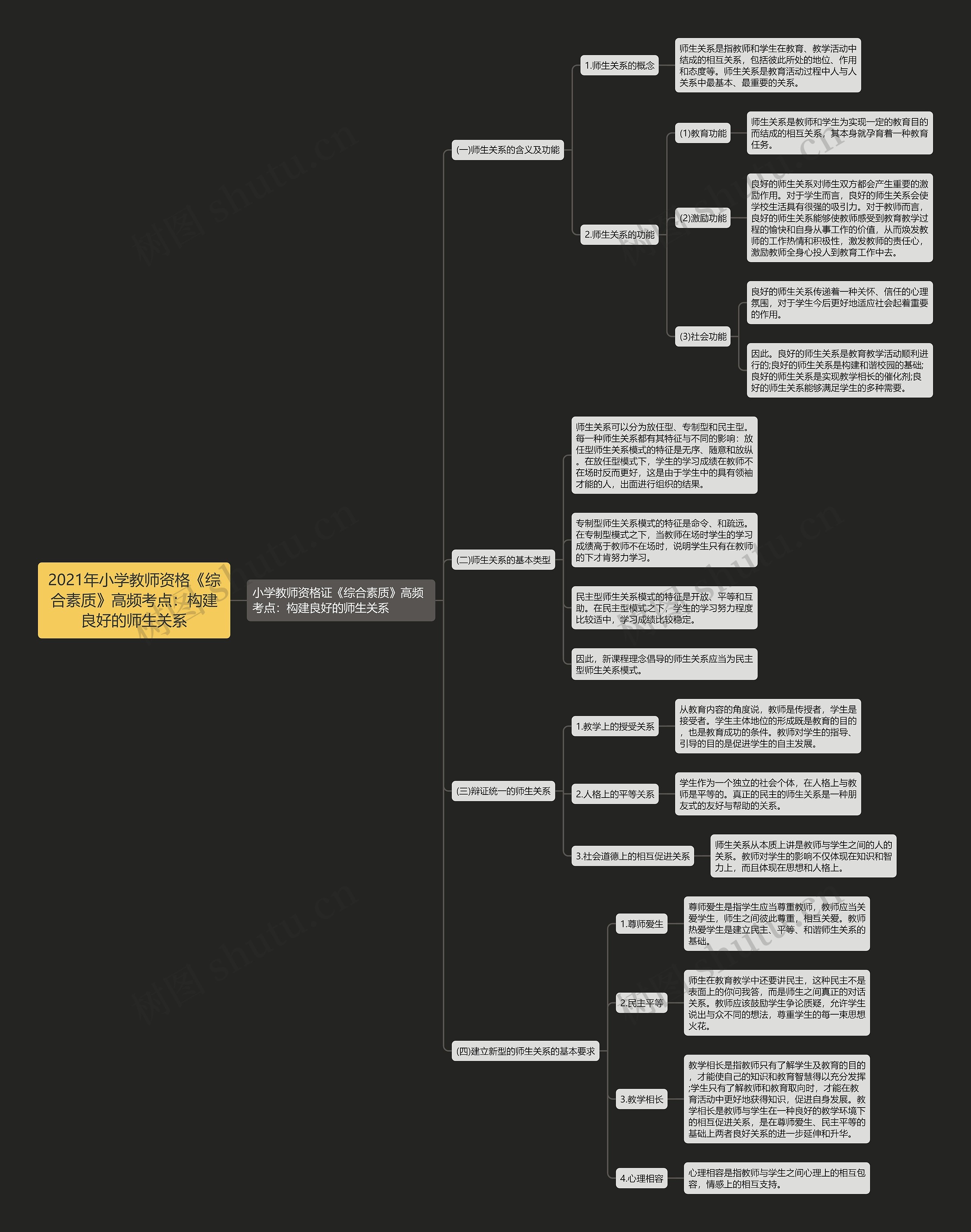 2021年小学教师资格《综合素质》高频考点：构建良好的师生关系思维导图