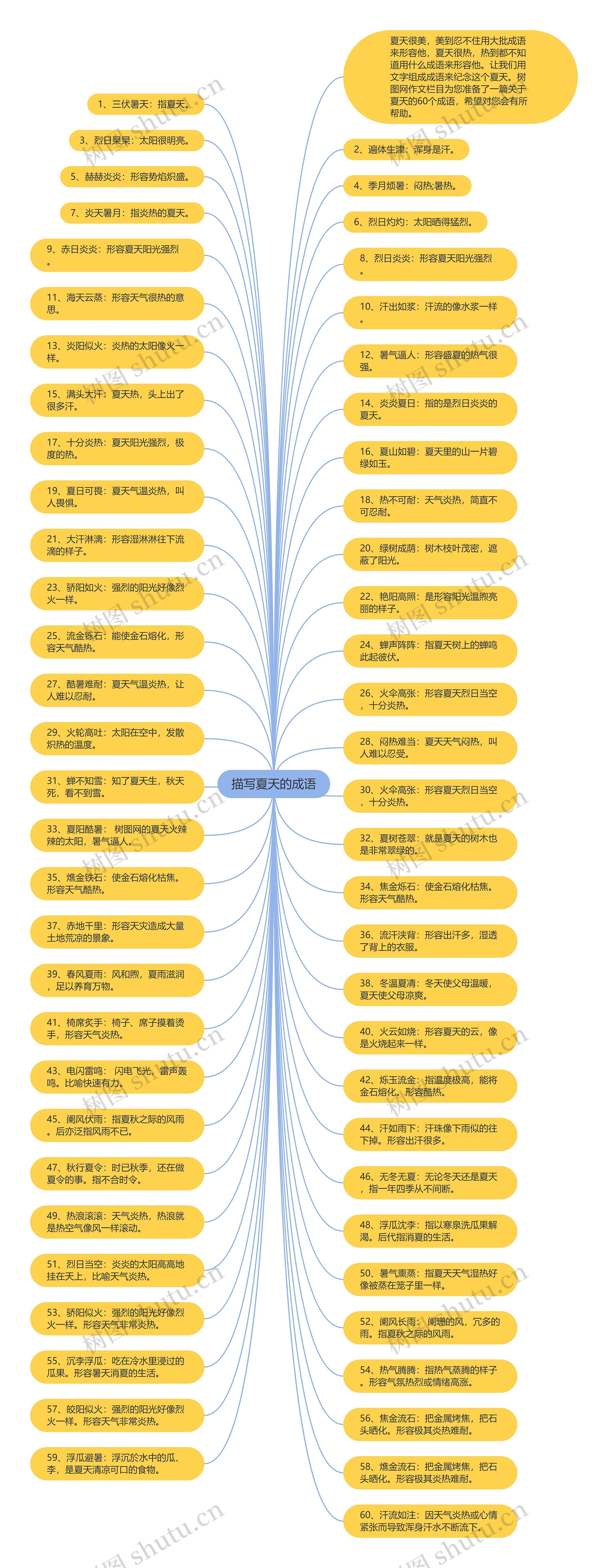 描写夏天的成语思维导图