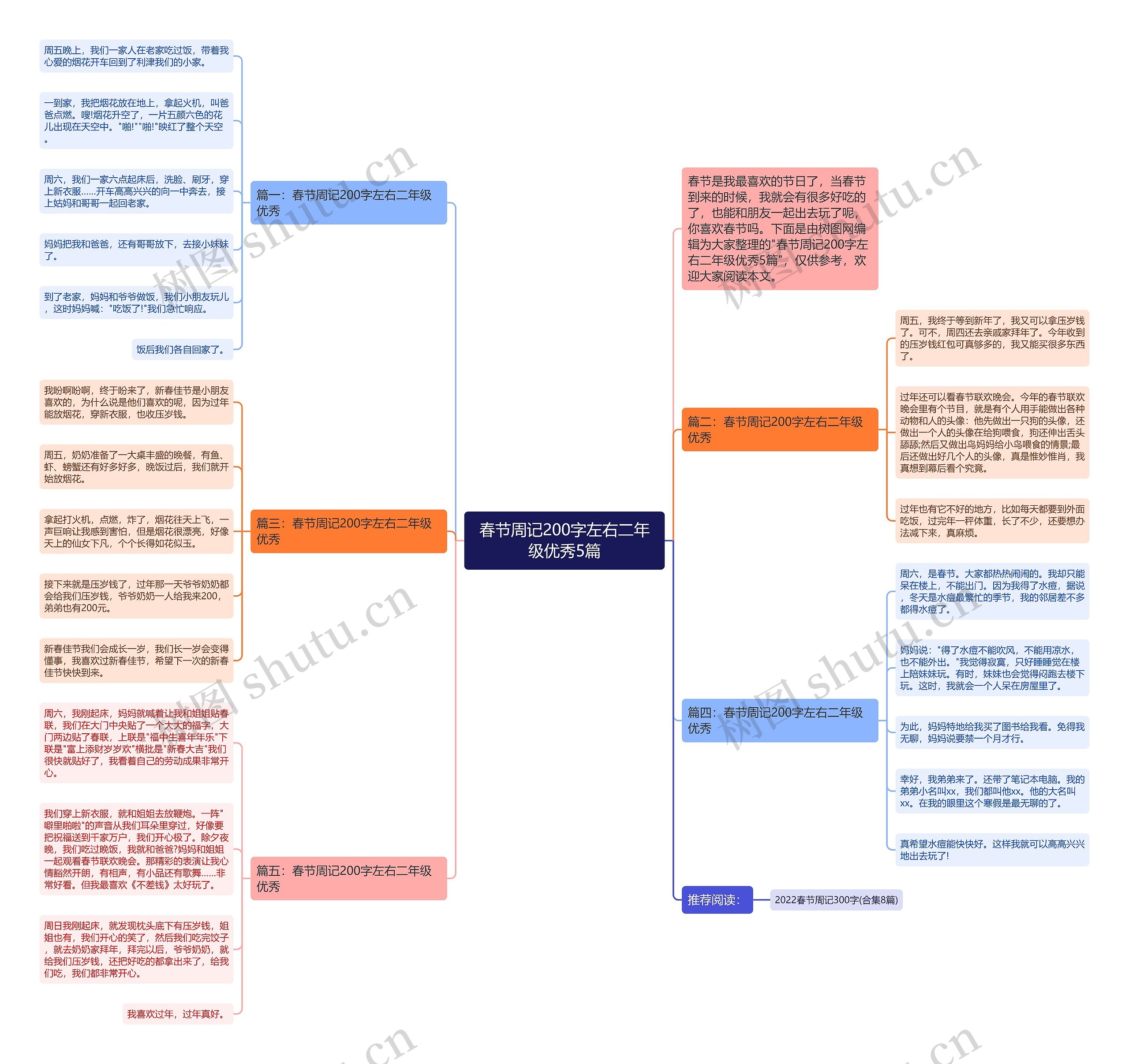 春节周记200字左右二年级优秀5篇思维导图