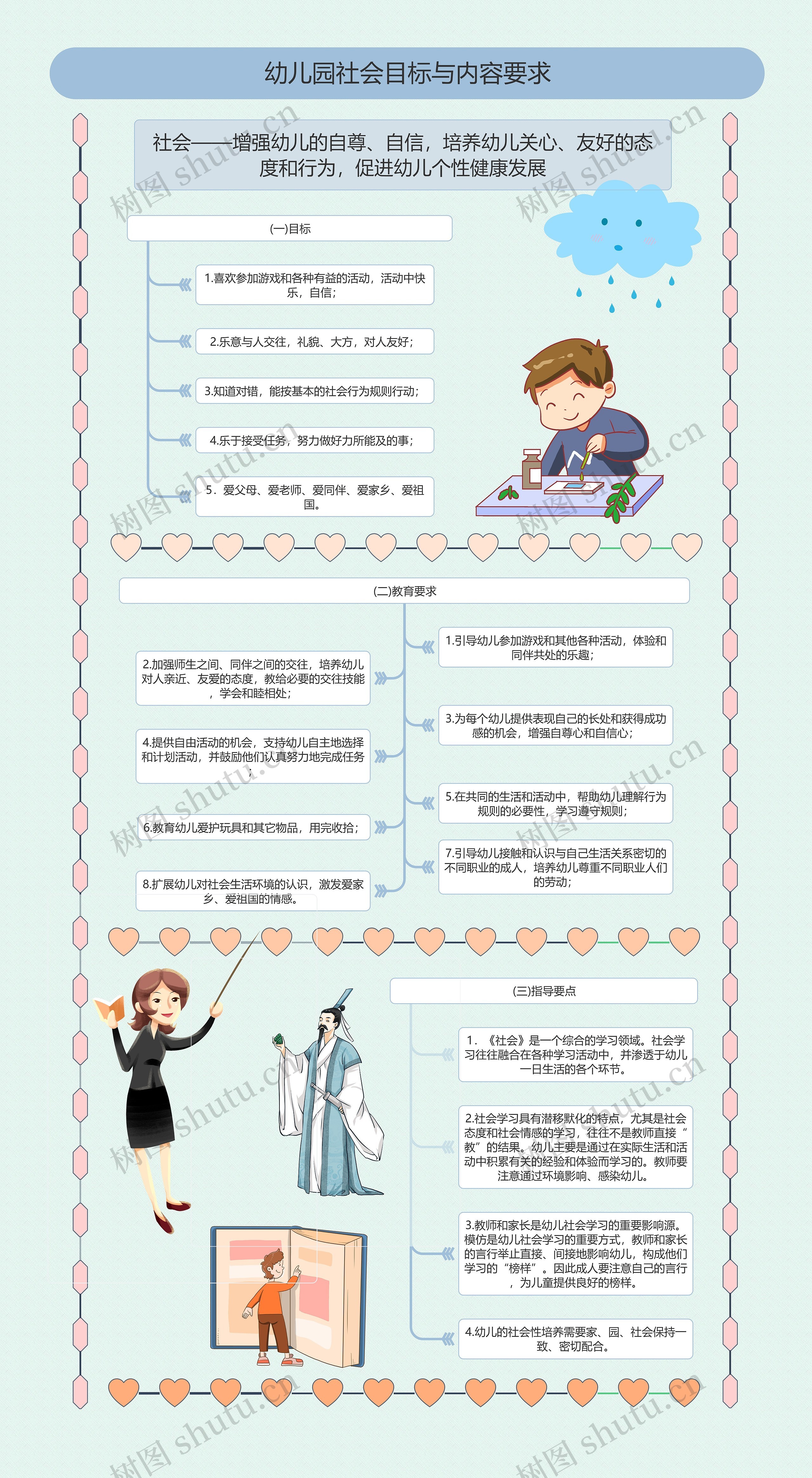 幼儿园社会目标与内容要求思维导图高清图 幼儿园社会目标与内容要求思维导图