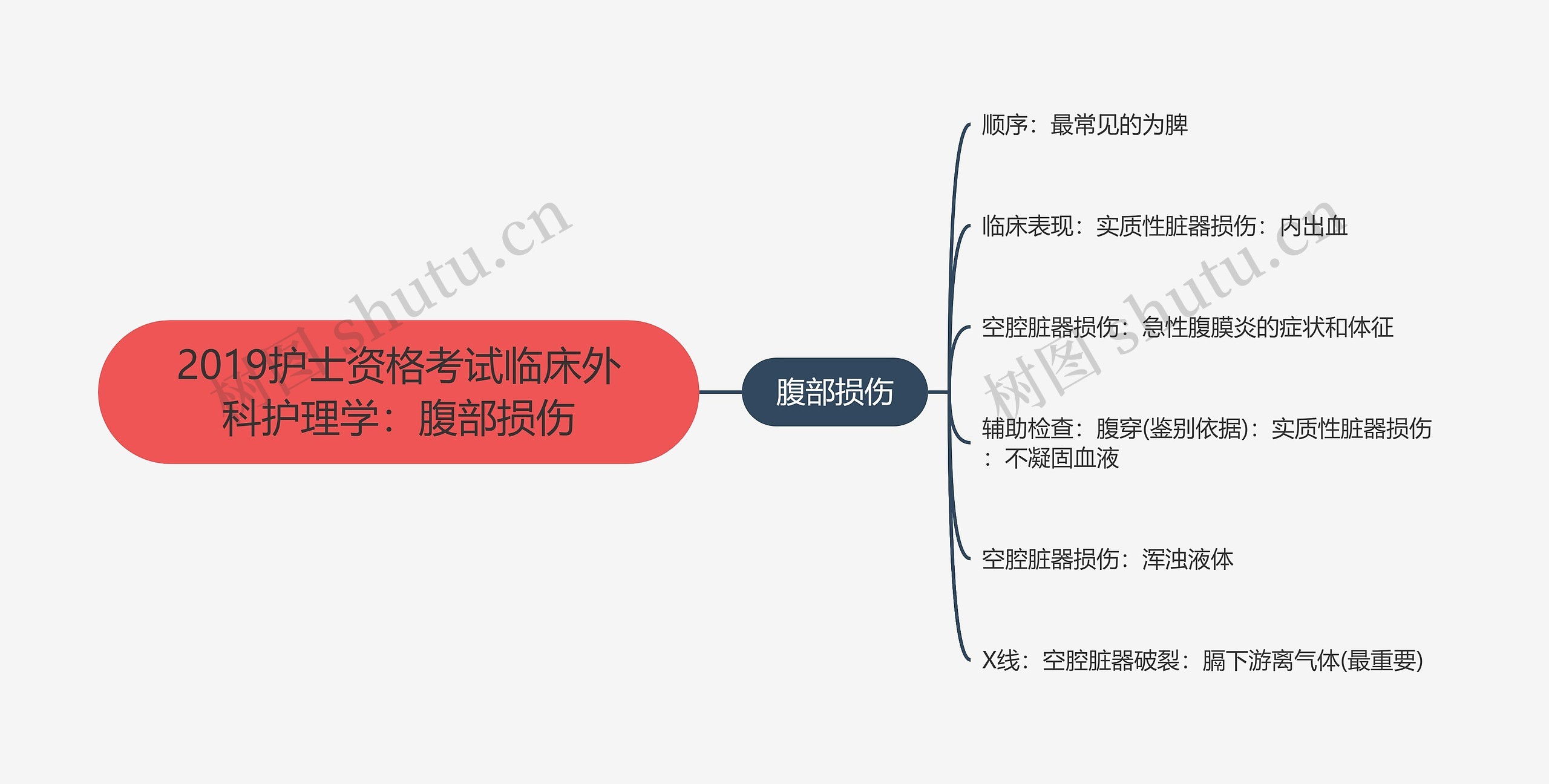 2019护士资格考试临床外科护理学：腹部损伤思维导图