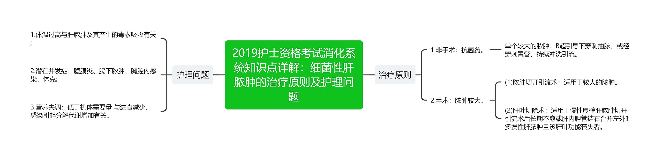 2019护士资格考试消化系统知识点详解：细菌性肝脓肿的治疗原则及护理问题思维导图