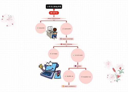 小程序注册流程图