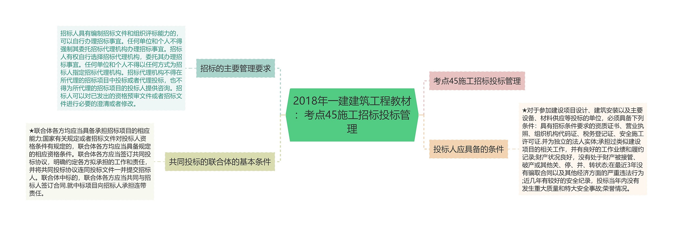 2018年一建建筑工程教材：考点45施工招标投标管理思维导图